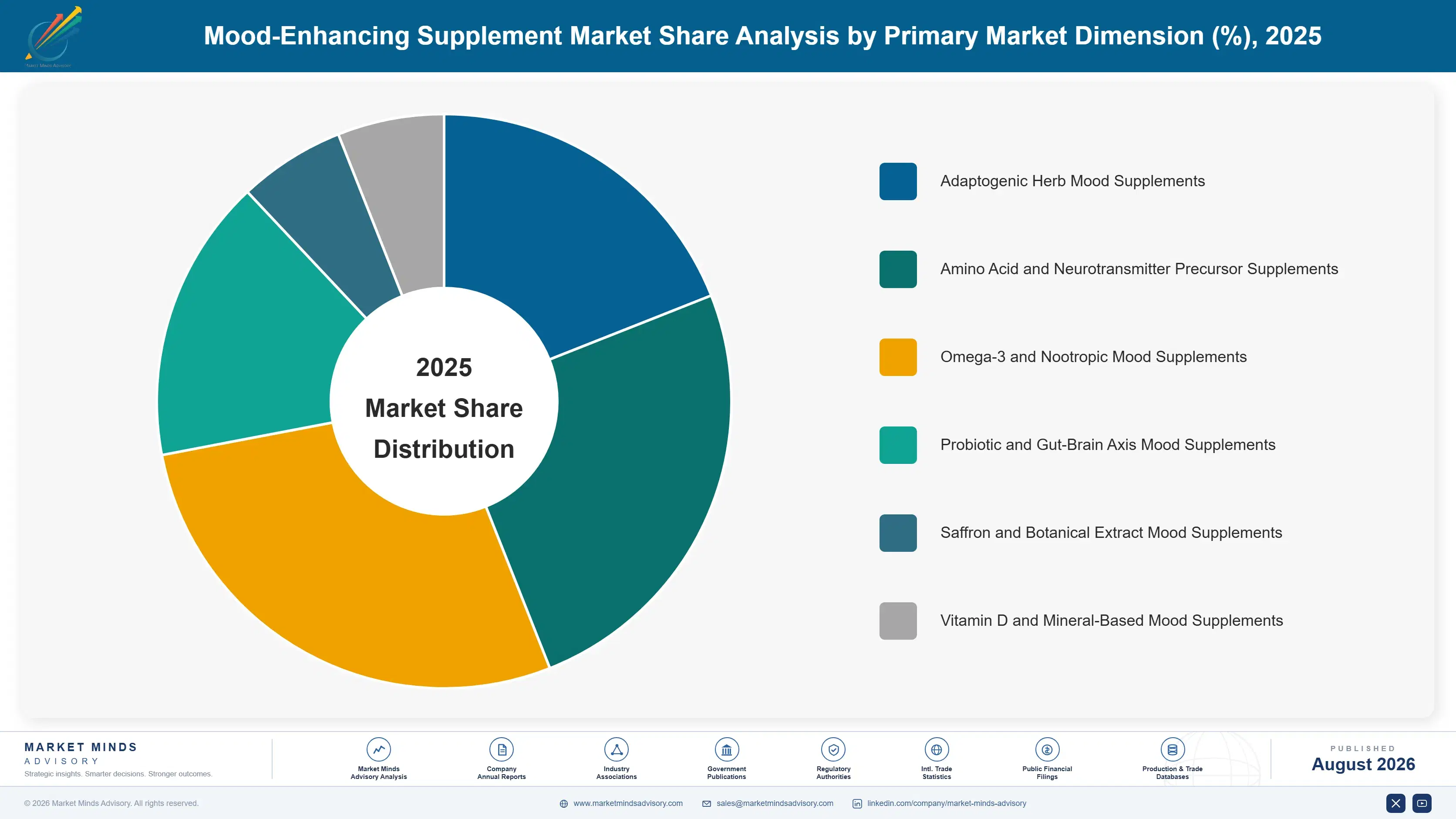 mood-enhancing-supplement-market-trends-market-share-analysis-1787375877456