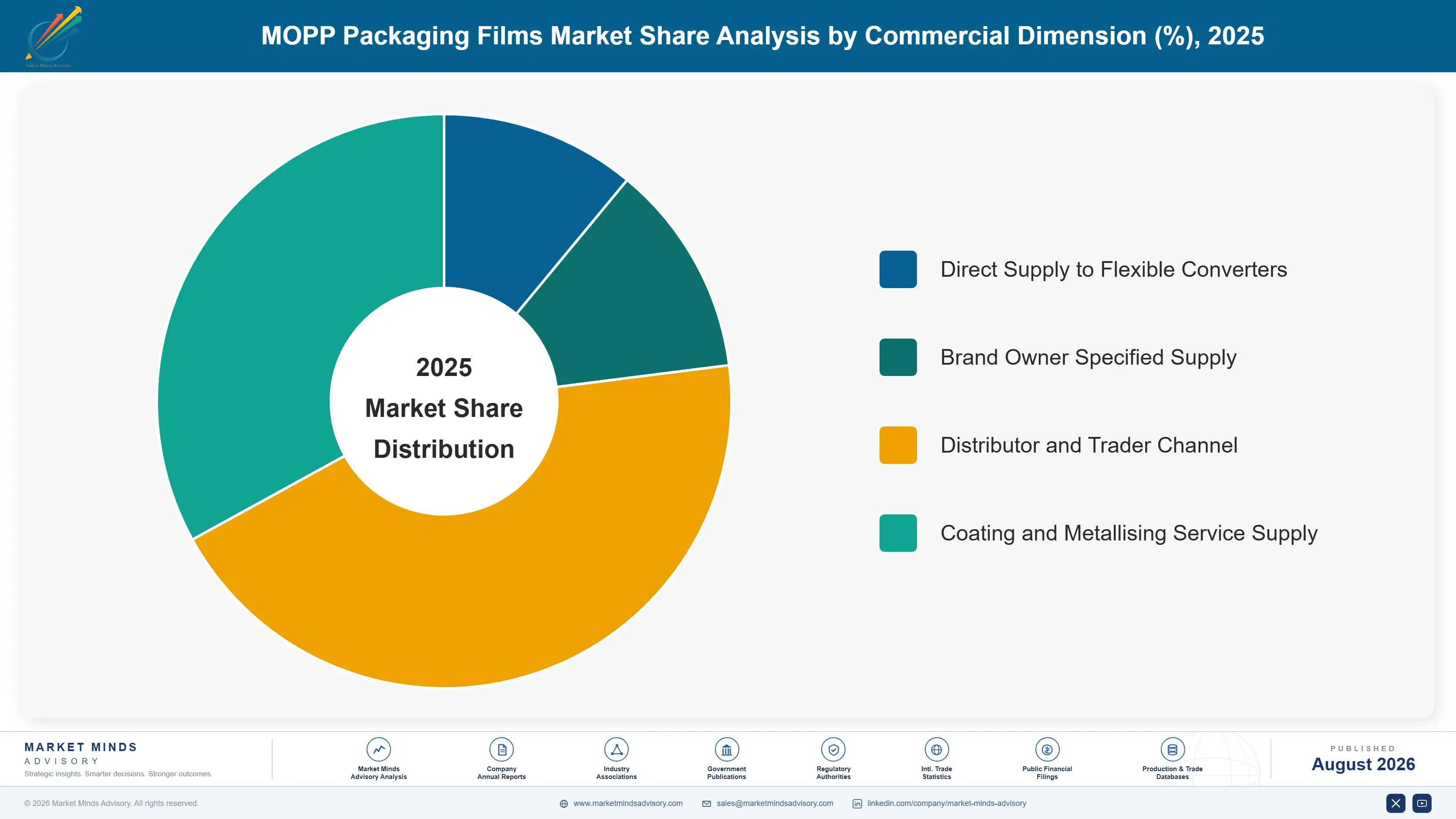 mopp-packaging-films-market-market-share-analysis-1787308597415