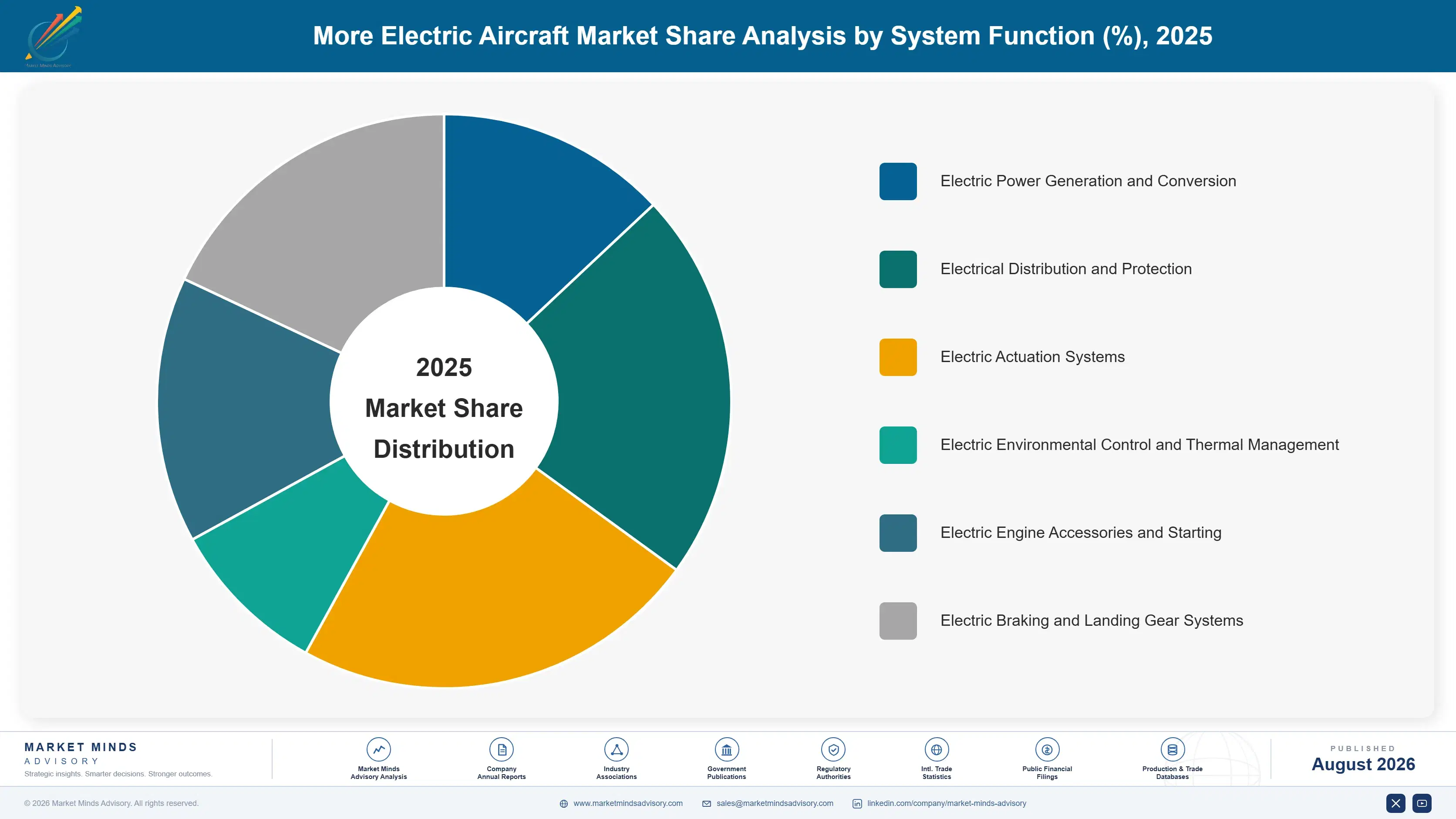 more-electric-aircraft-market-market-share-analysis-1788023828140