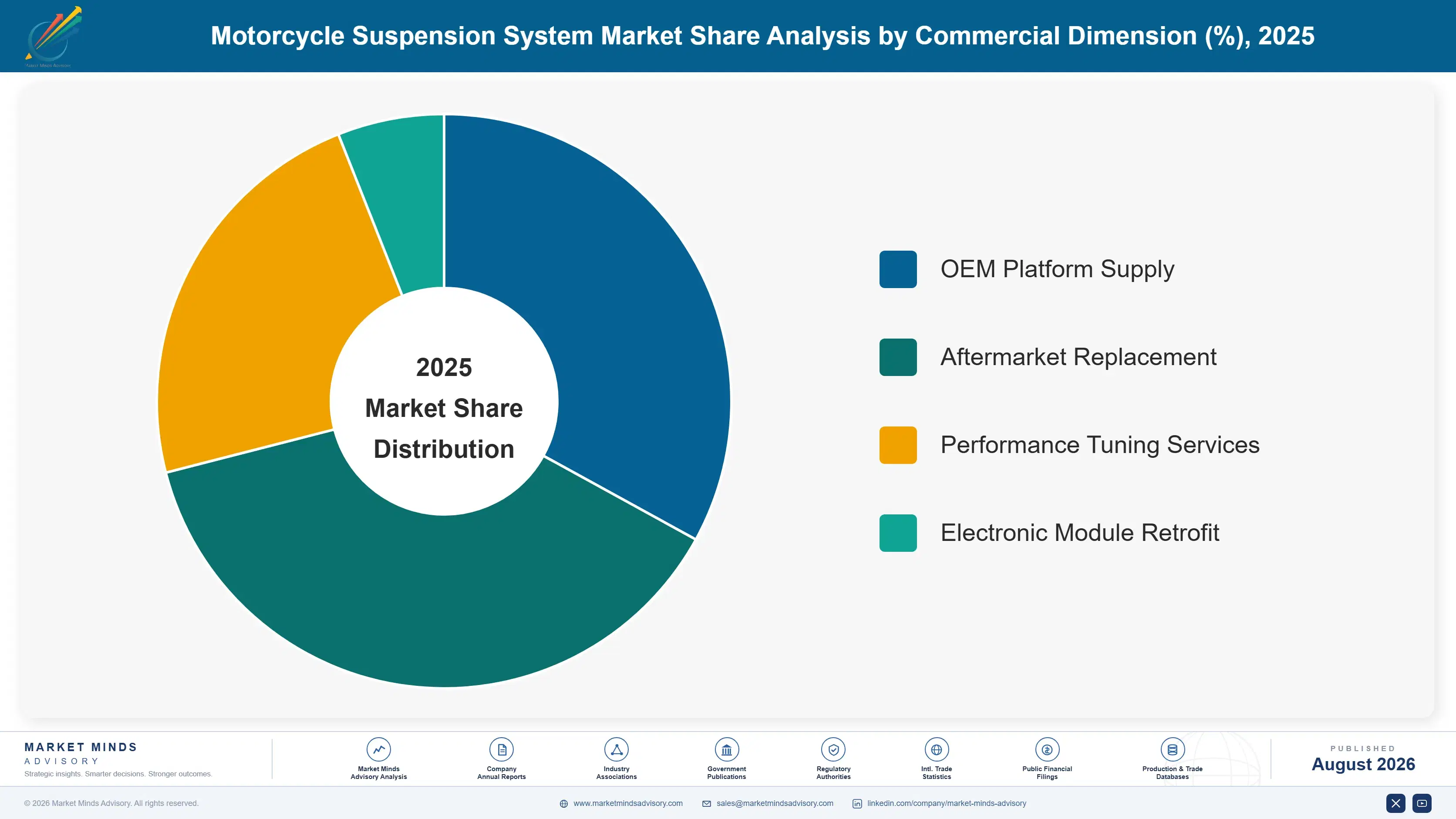motorcycle-suspension-system-market-market-share-analysis-1787556267453