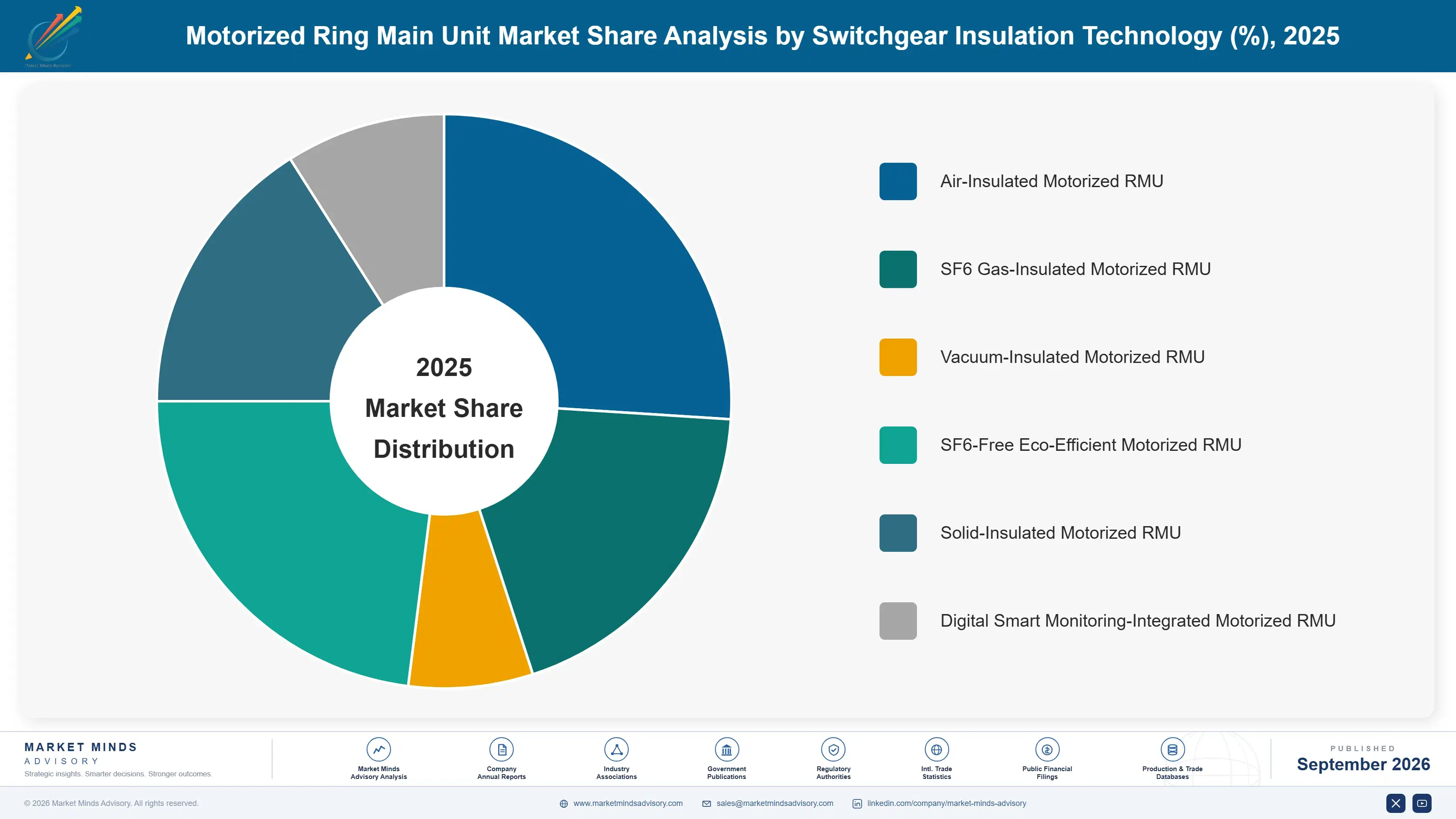 motorized-ring-main-unit-market-market-share-analysis-1788257160738