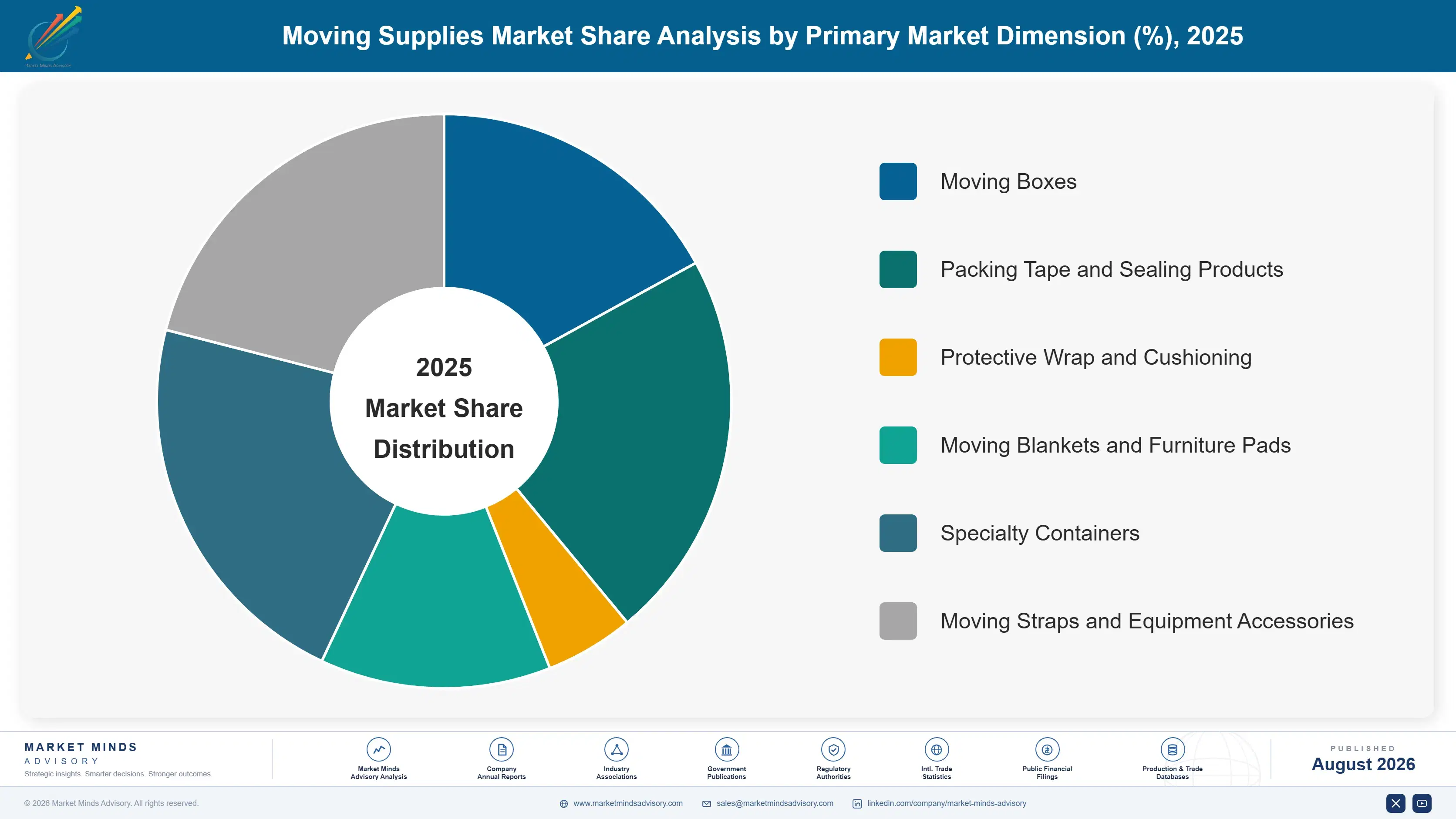 moving-supplies-market-market-share-analysis-1787299710262