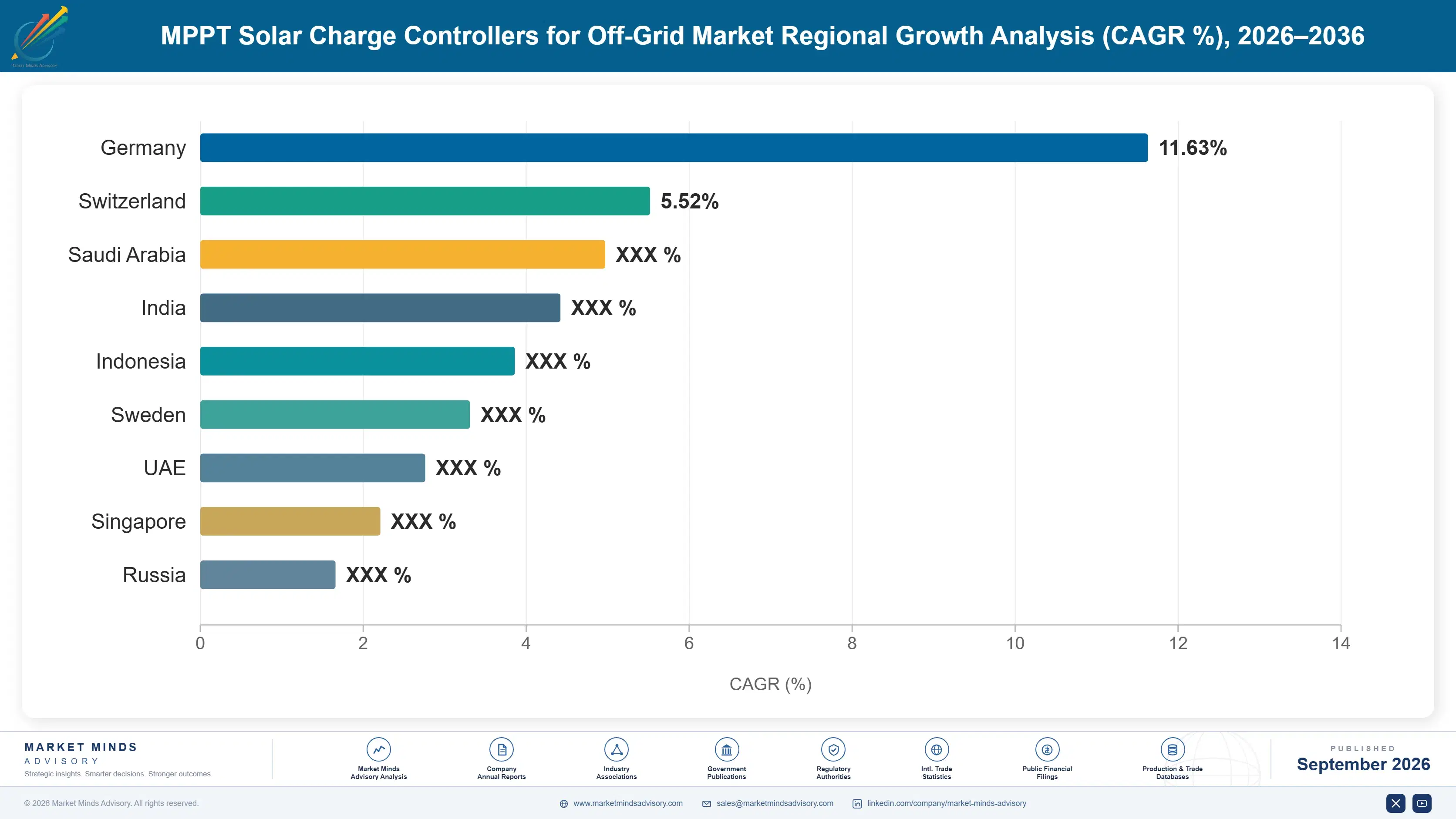 mppt-solar-charge-controllers-for-off-grid-market-country-cagr-analysis-1788234372690
