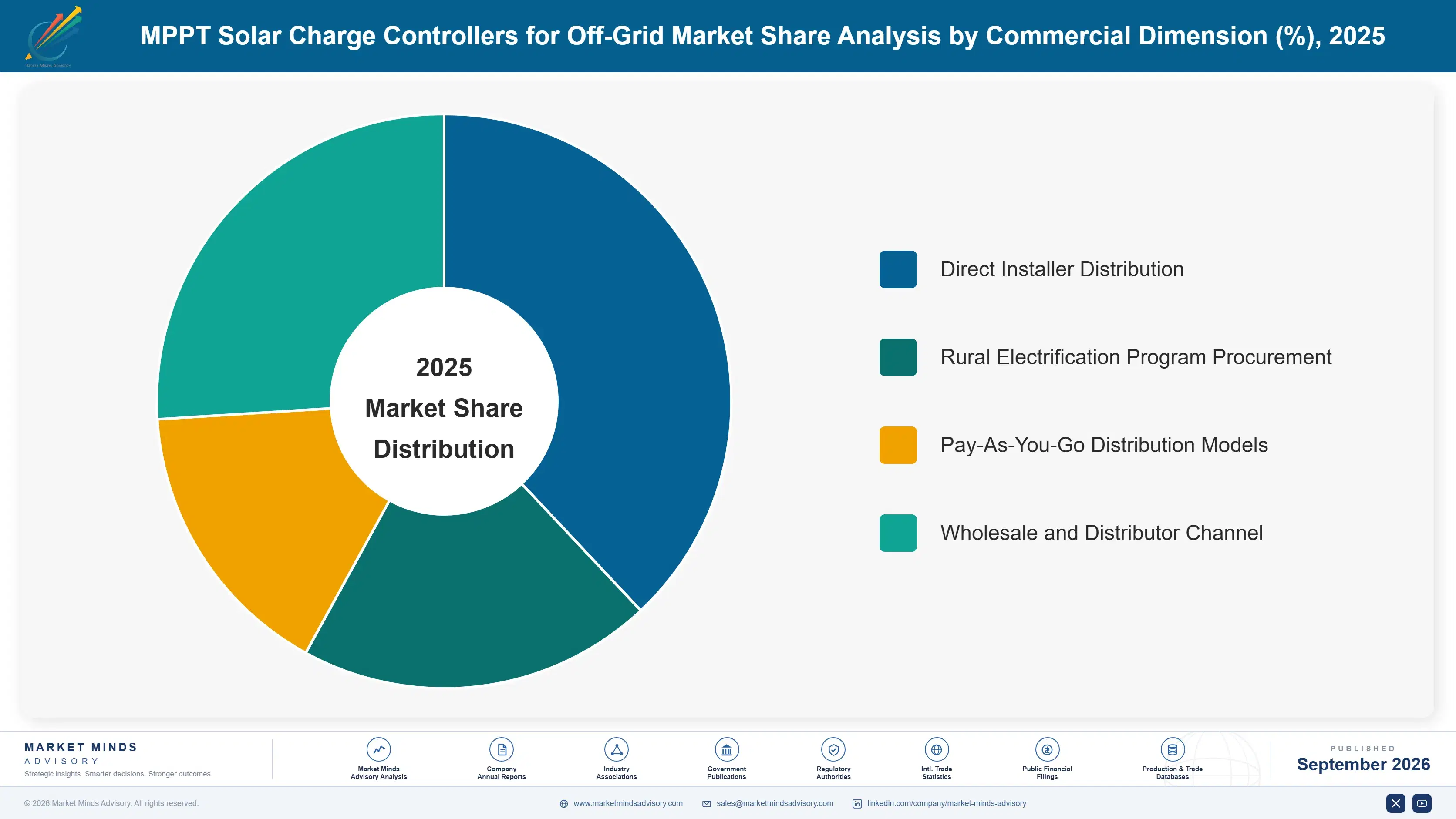 mppt-solar-charge-controllers-for-off-grid-market-market-share-analysis-1788234372170