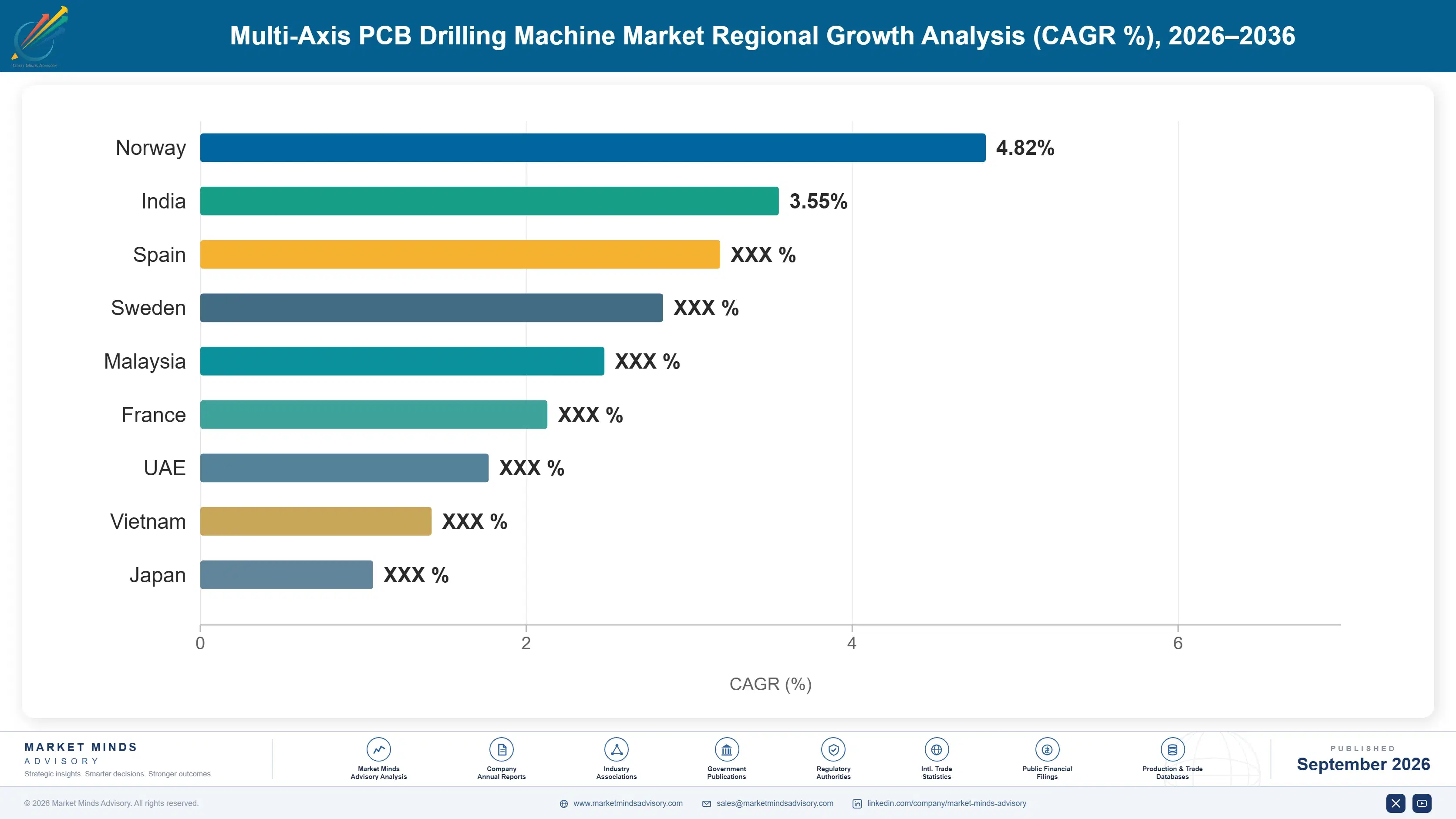 multi-axis-pcb-drilling-machine-market-country-cagr-analysis-1789985950052