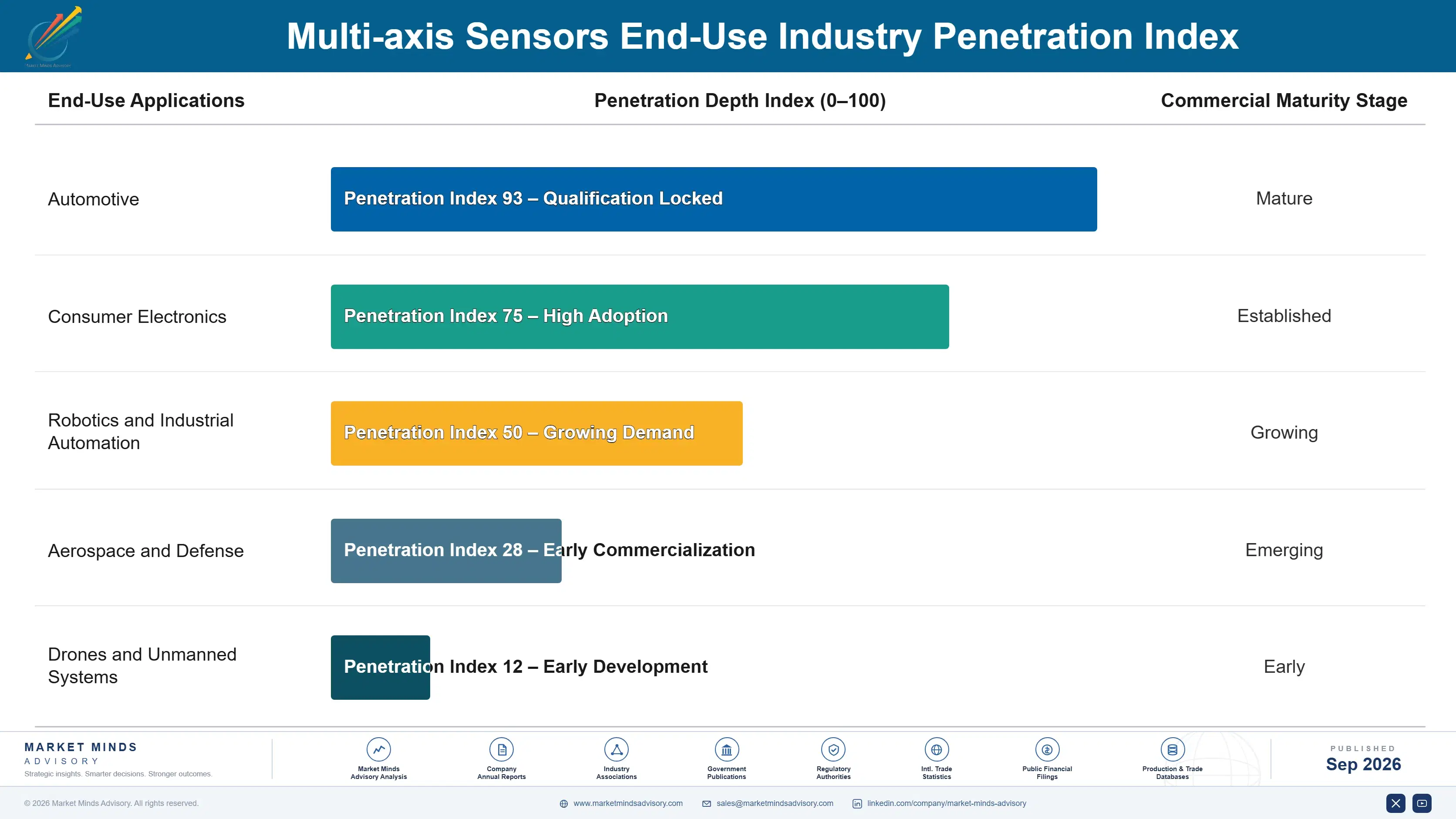 multi-axis-sensors-market-end-use-penetration-index-1790003842665