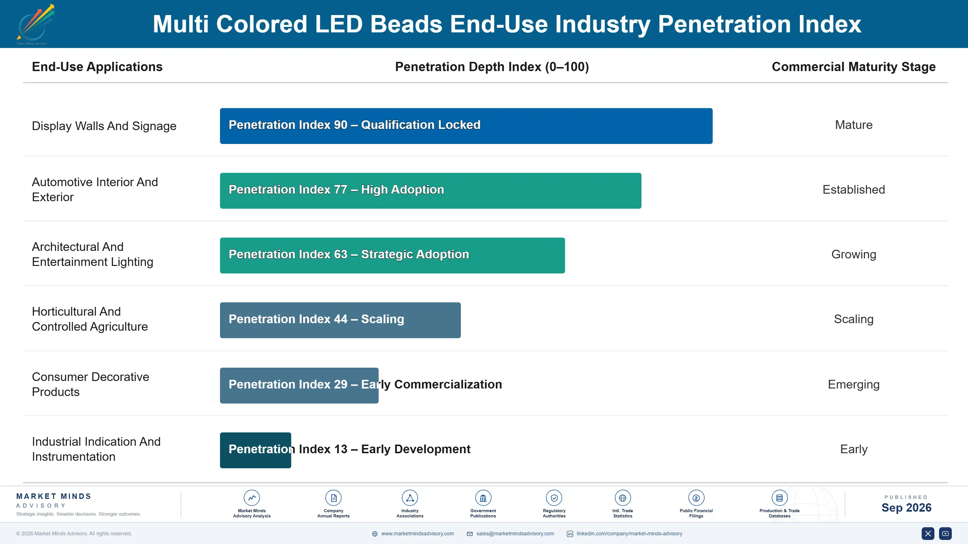 multi-colored-led-beads-market-end-use-penetration-index-1788455017644