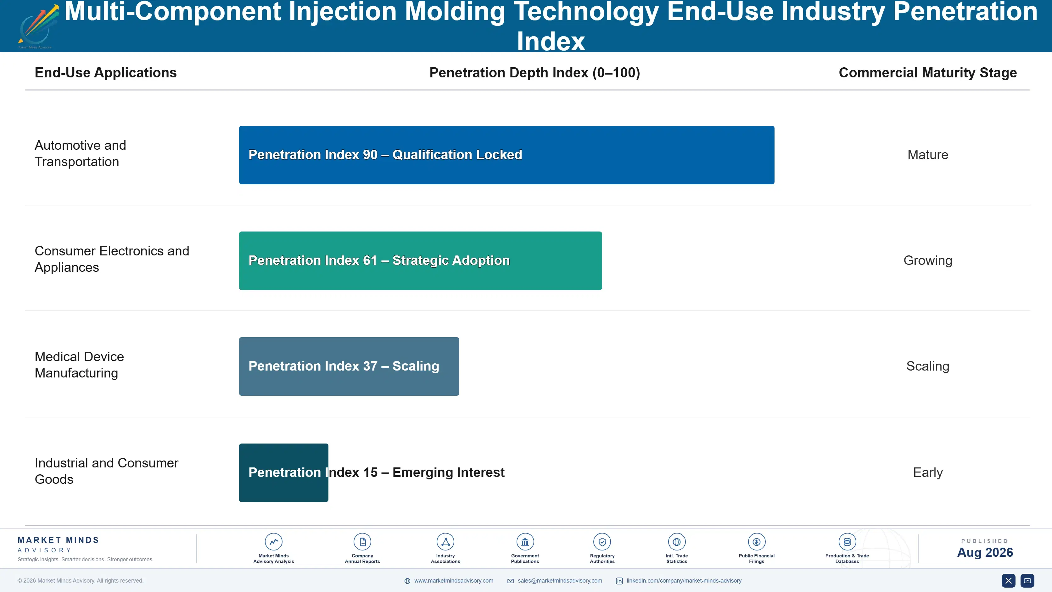 multi-component-injection-molding-technology-marke-end-use-penetration-index-1787309731855