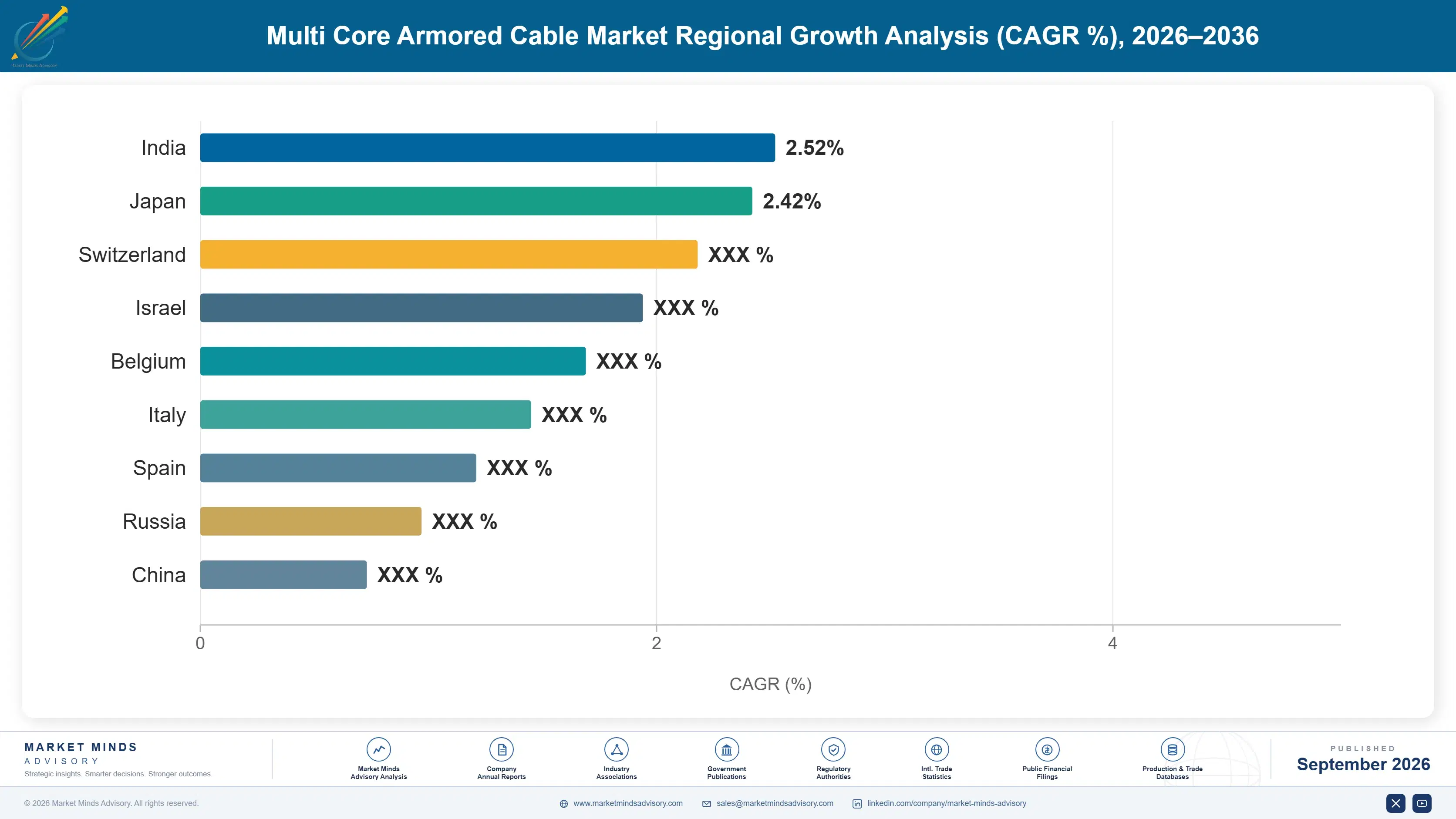 multi-core-armored-cable-market-country-cagr-analysis-1788412163469