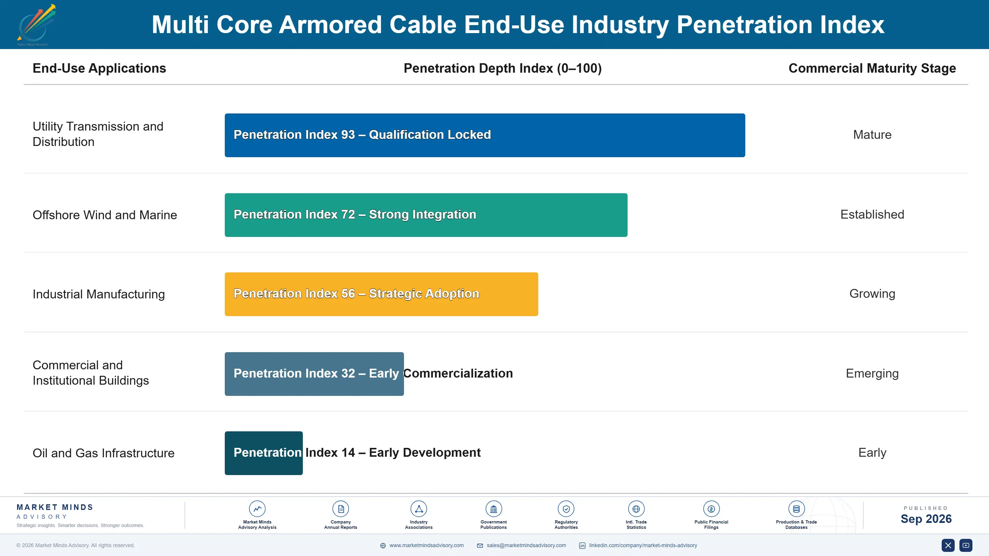 multi-core-armored-cable-market-end-use-penetration-index-1788412165160