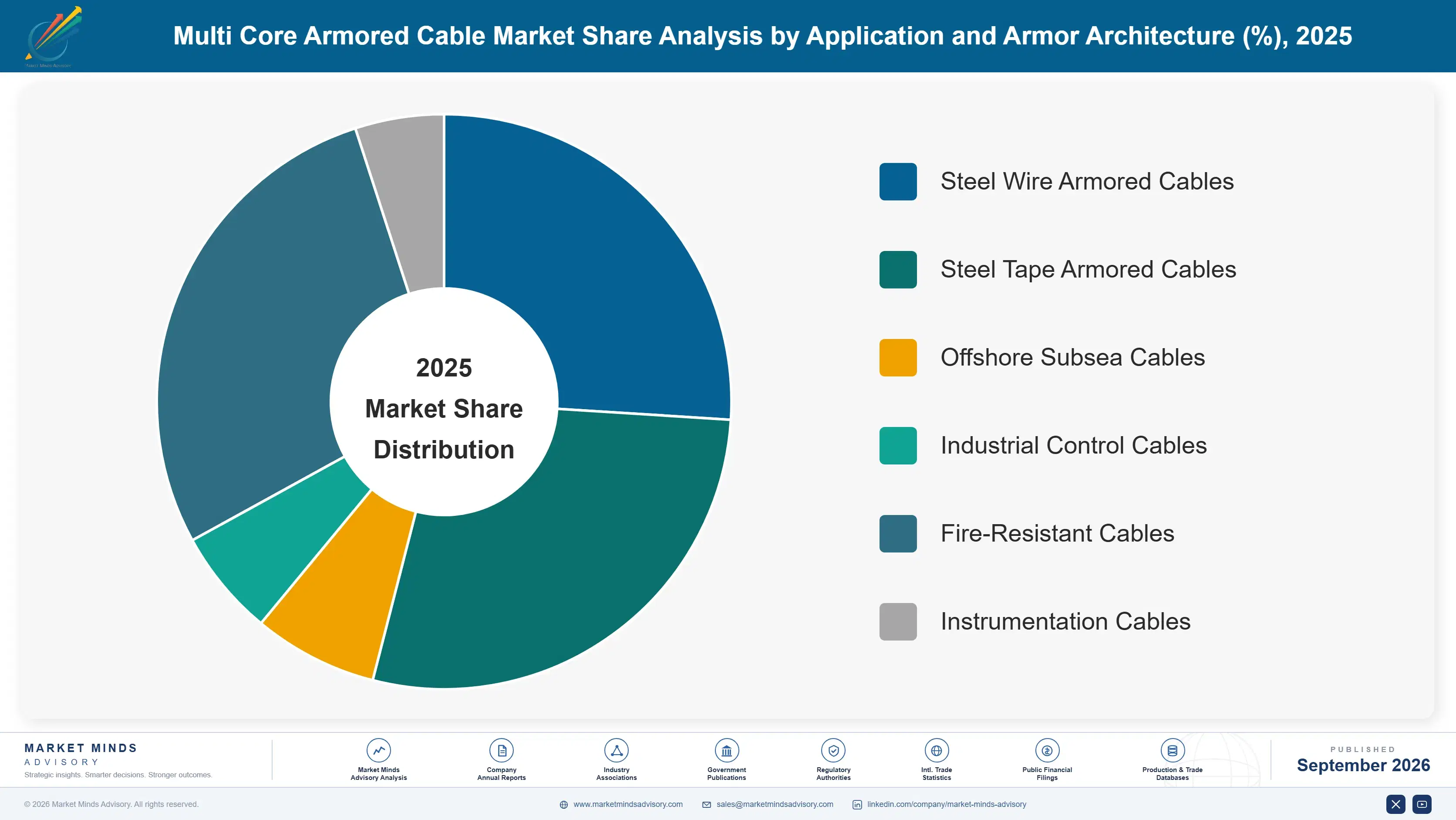 multi-core-armored-cable-market-market-share-analysis-1788412162946