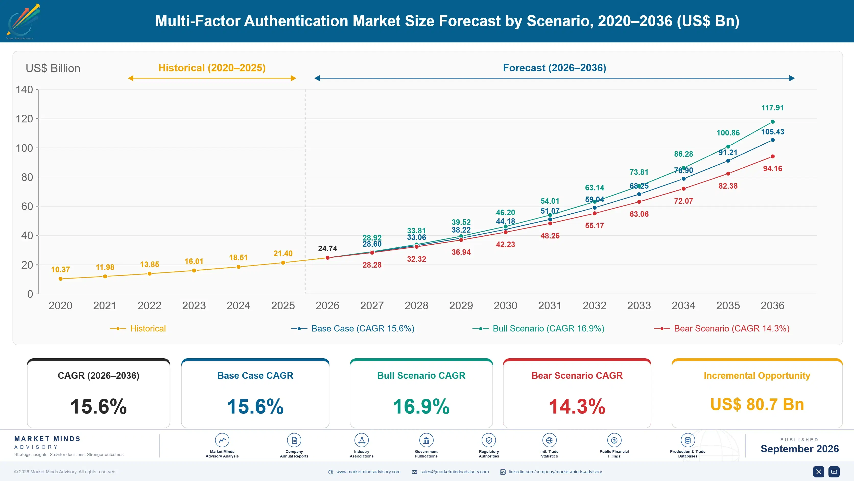 multi-factor-authentication-market-size-forecast-scenario-1790002688215