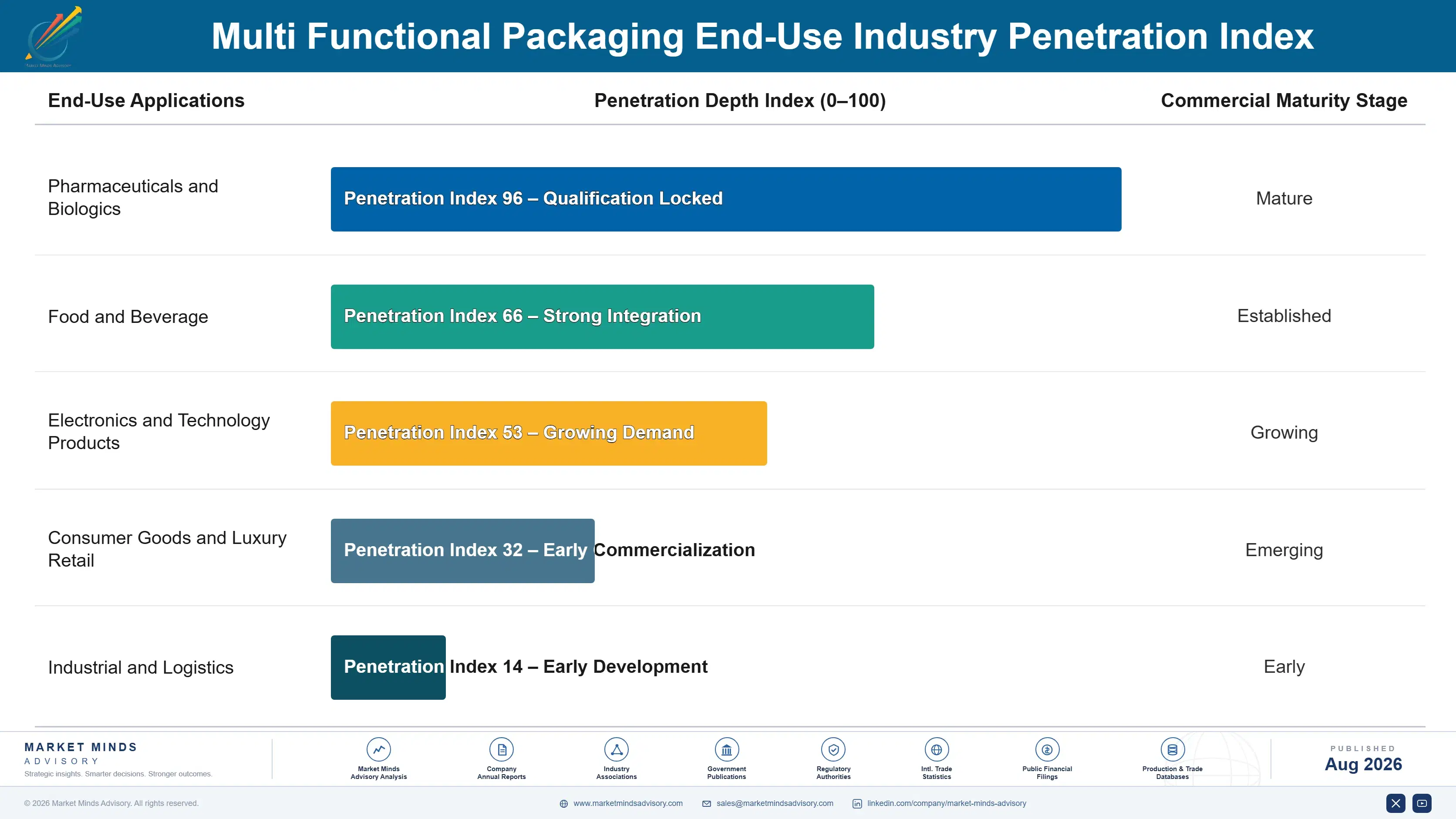 multi-functional-packaging-market-end-use-penetration-index-1787324990158
