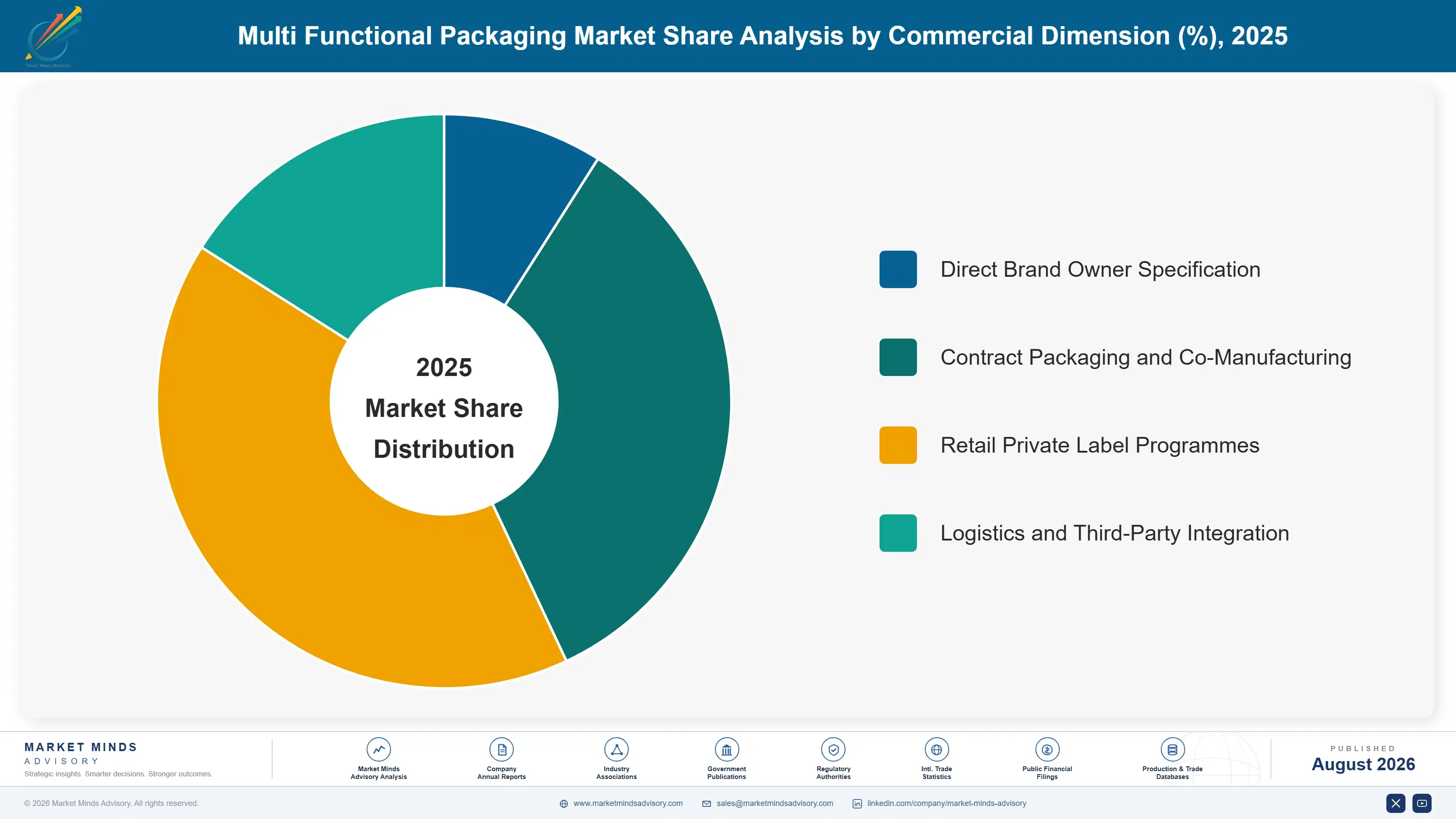 multi-functional-packaging-market-market-share-analysis-1787324987940