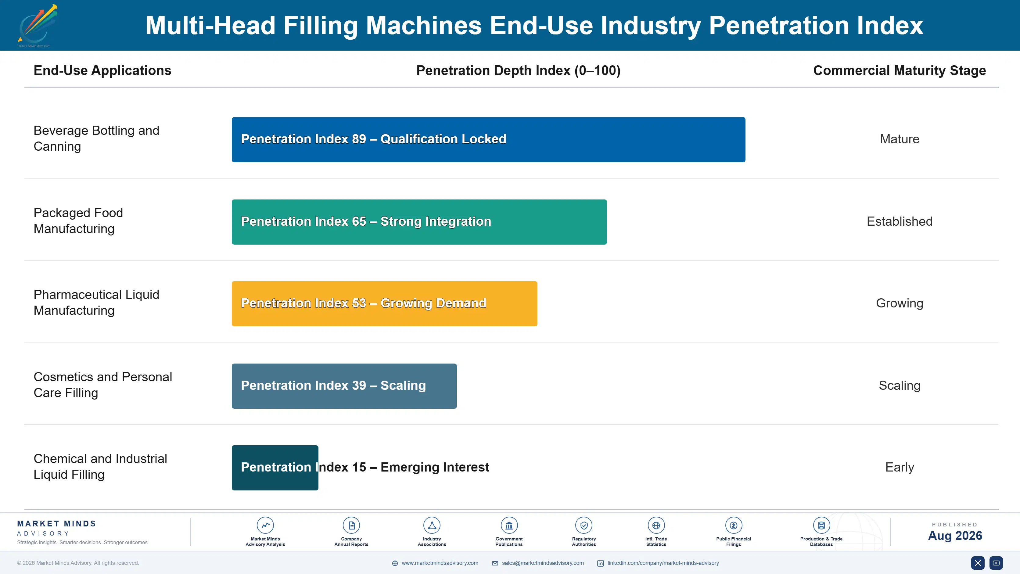 multi-head-filling-machines-market-end-use-penetration-index-1787299544733