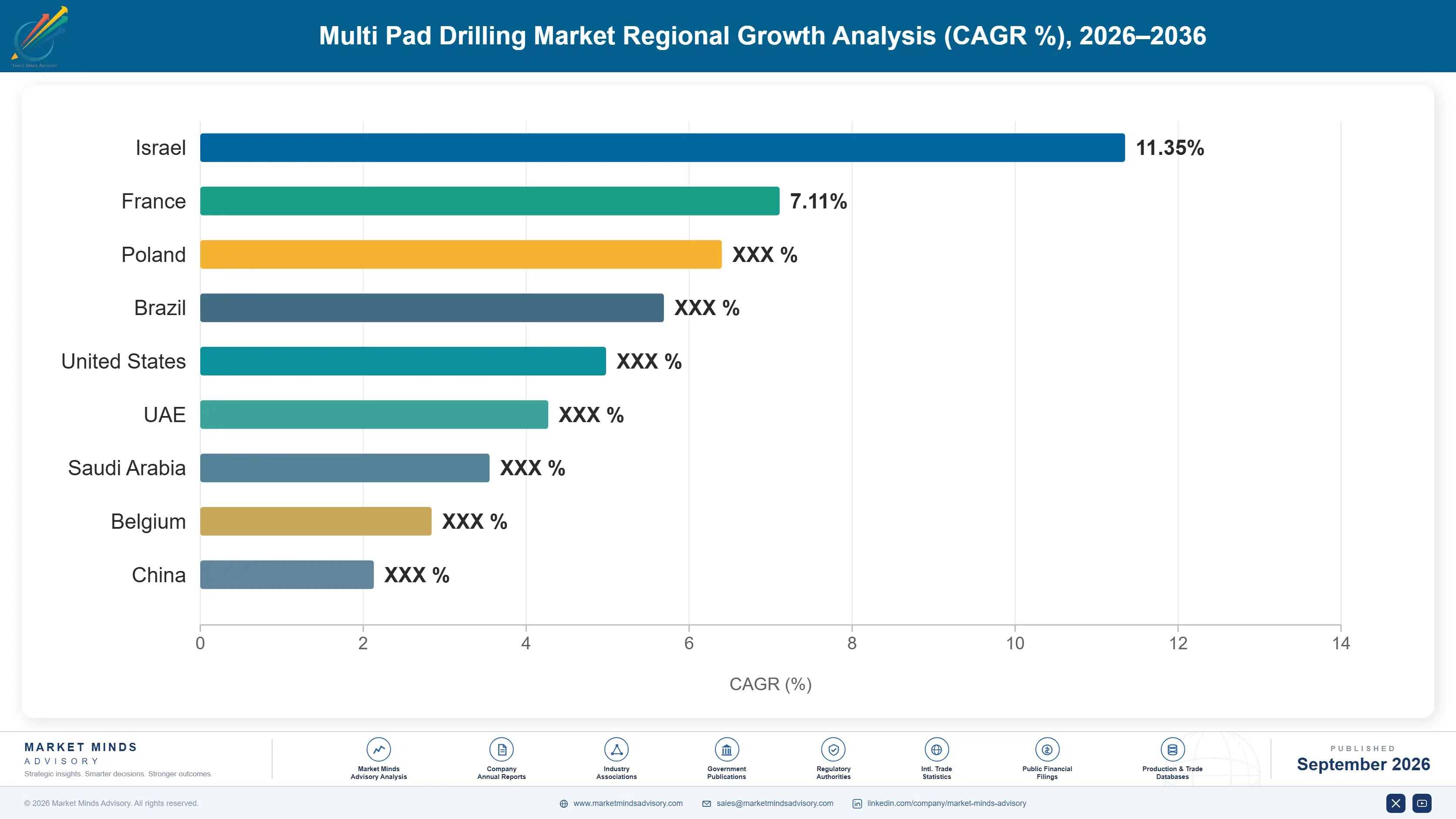 multi-pad-drilling-market-country-cagr-analysis-1788410966105