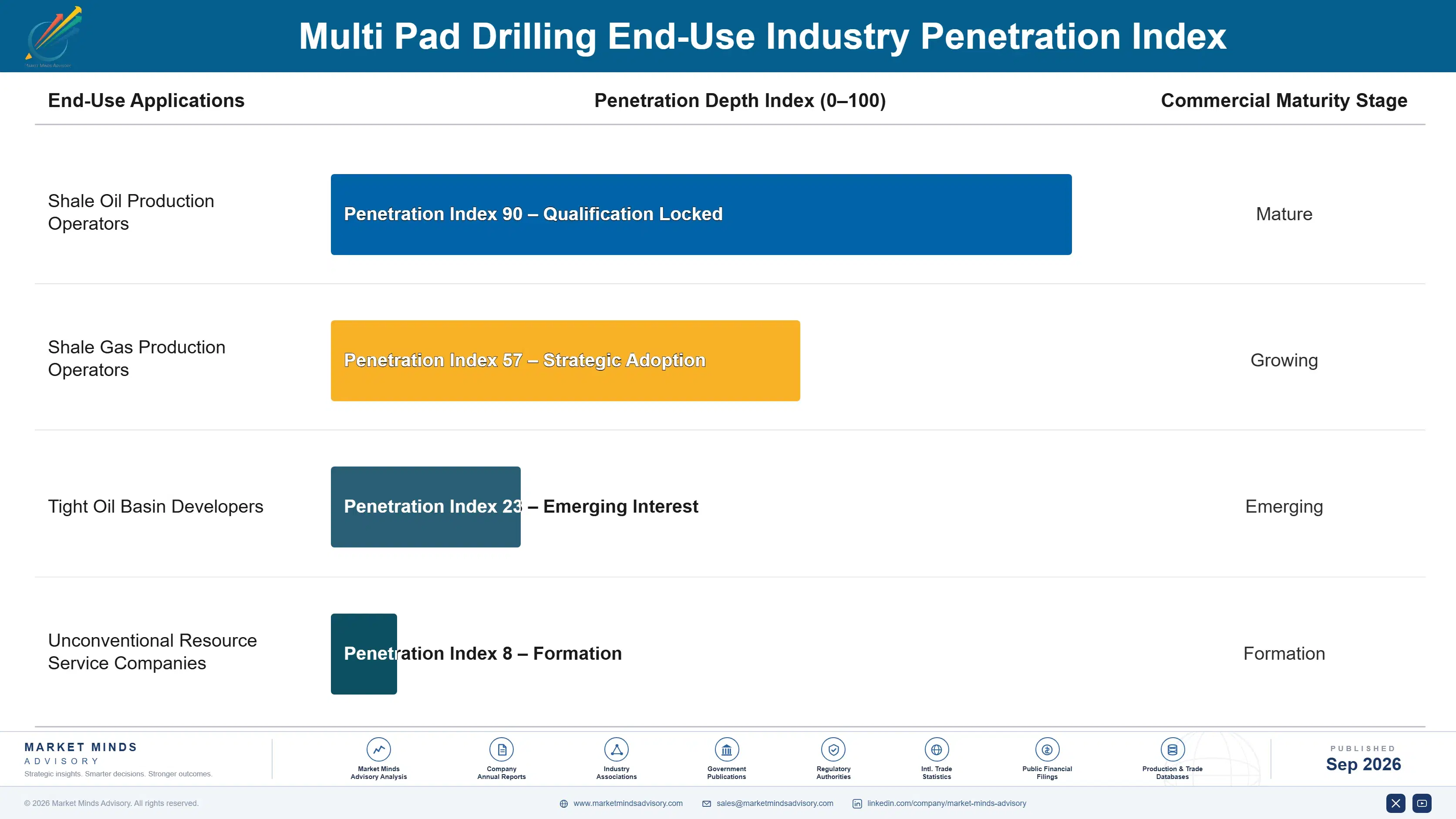 multi-pad-drilling-market-end-use-penetration-index-1788410967806