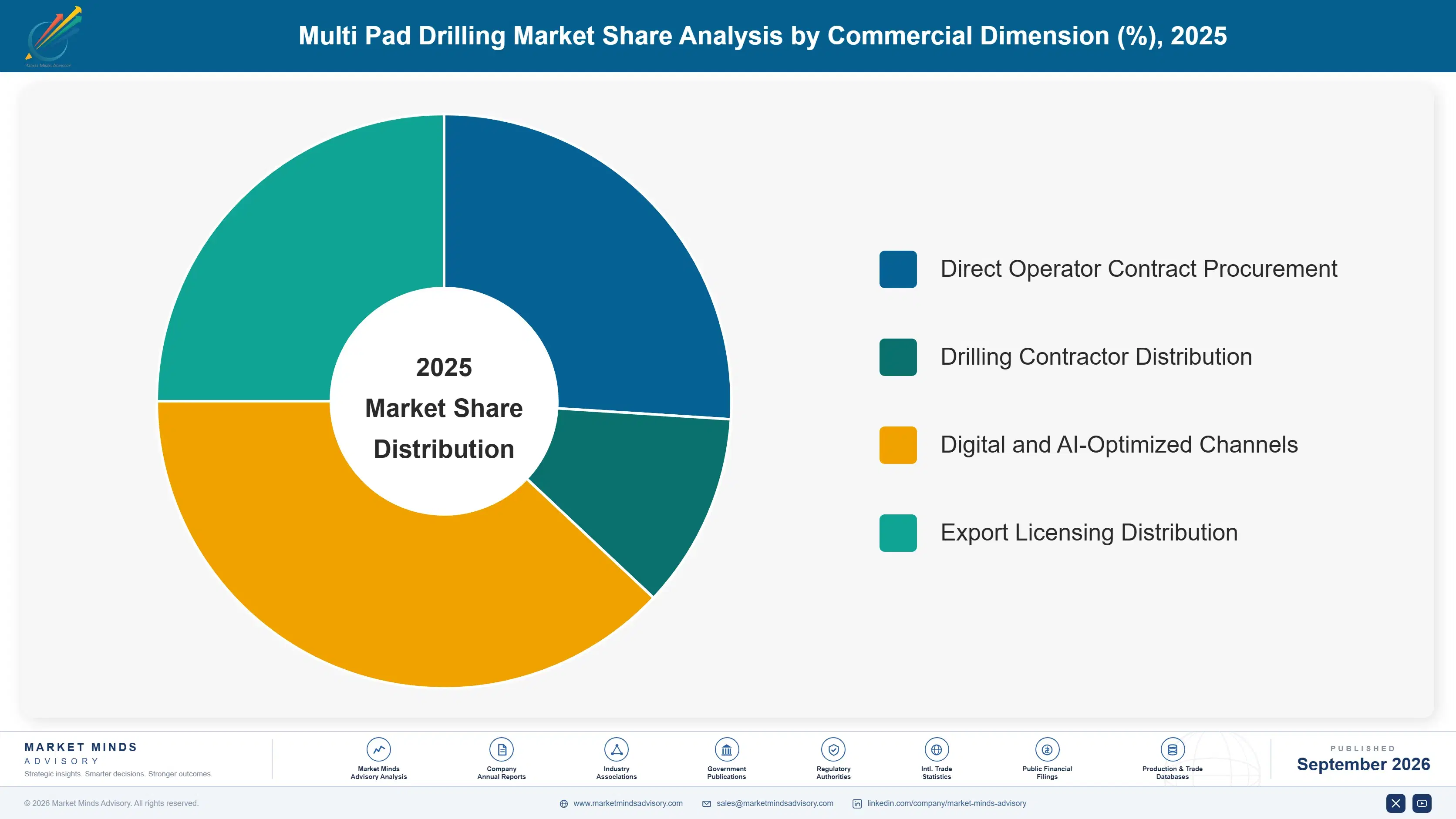 multi-pad-drilling-market-market-share-analysis-1788410965592