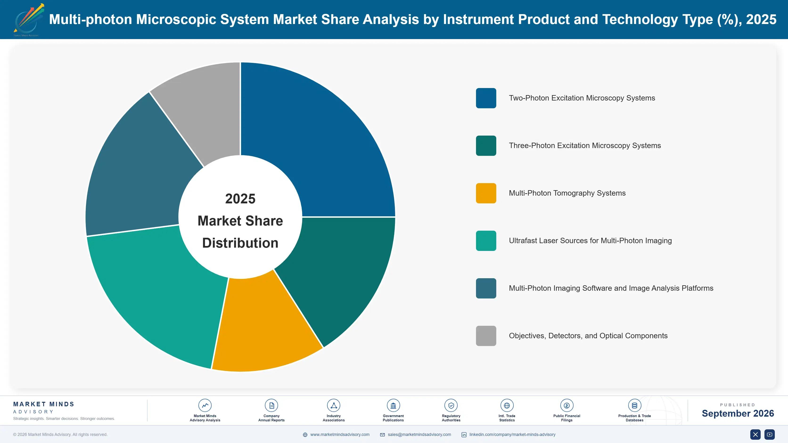 multi-photon-microscopic-system-market-market-share-analysis-1789985468133