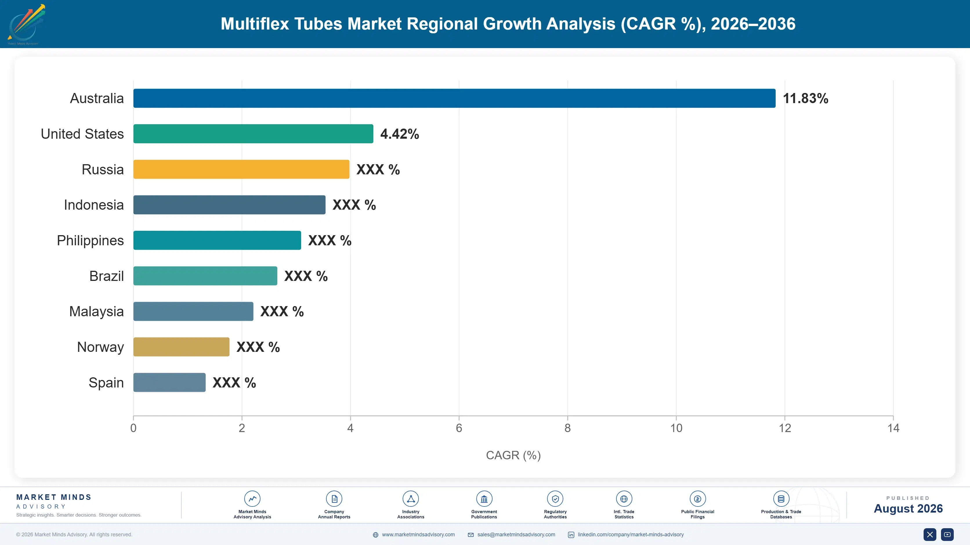 multiflex-tubes-market-country-cagr-analysis-1787308603706