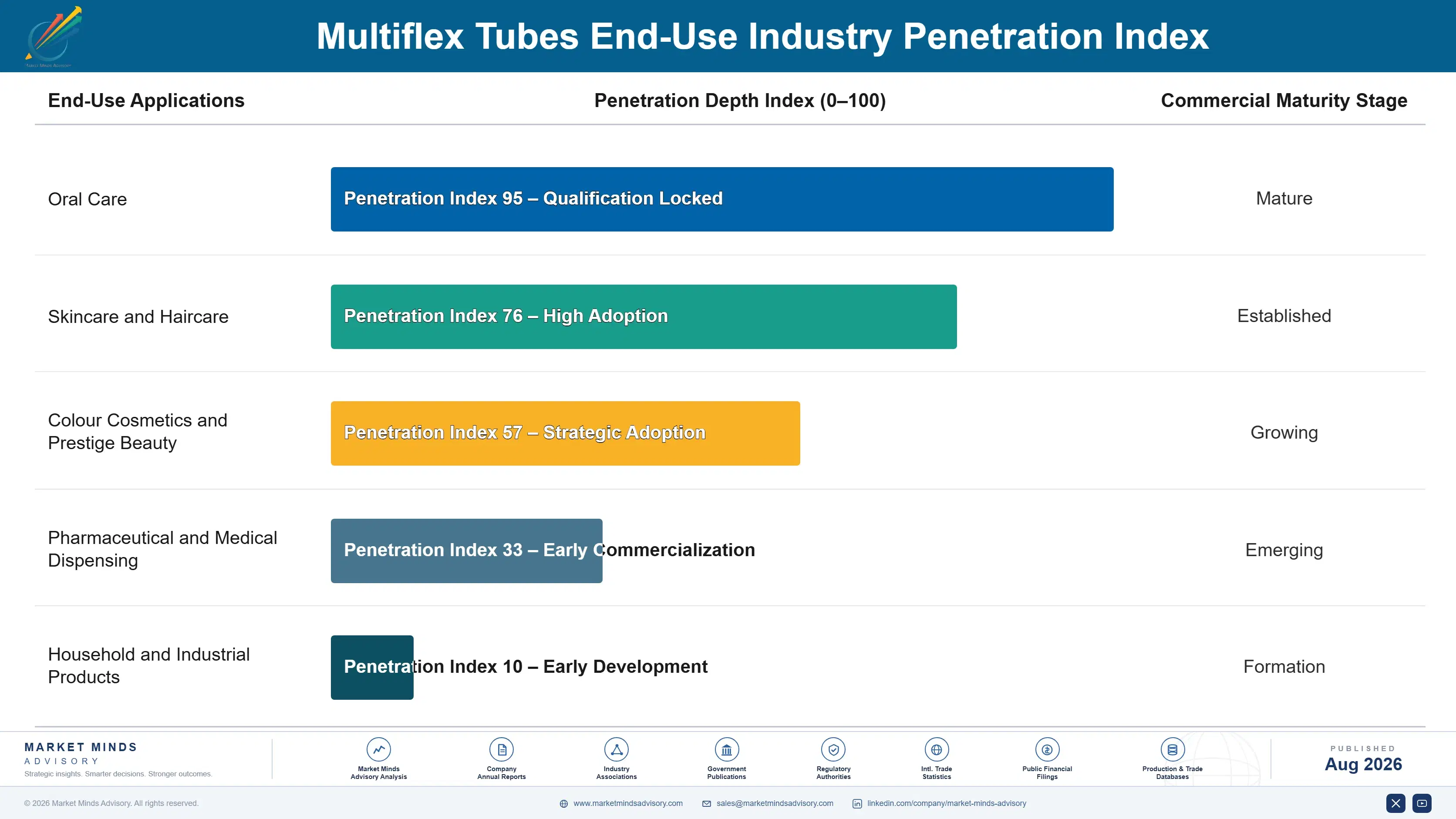 multiflex-tubes-market-end-use-penetration-index-1787308605406