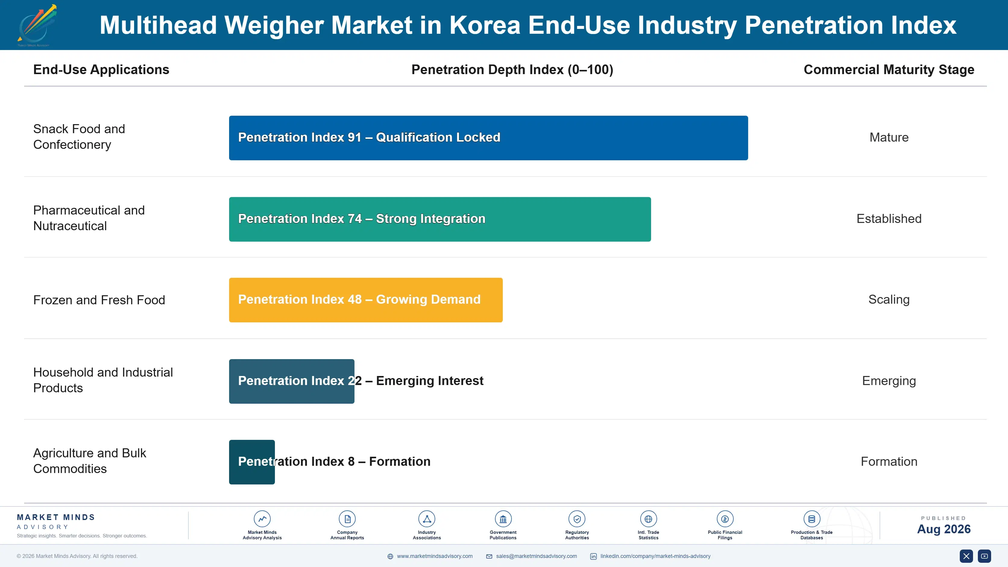 multihead-weigher-market-in-korea-end-use-penetration-index-1787308688980