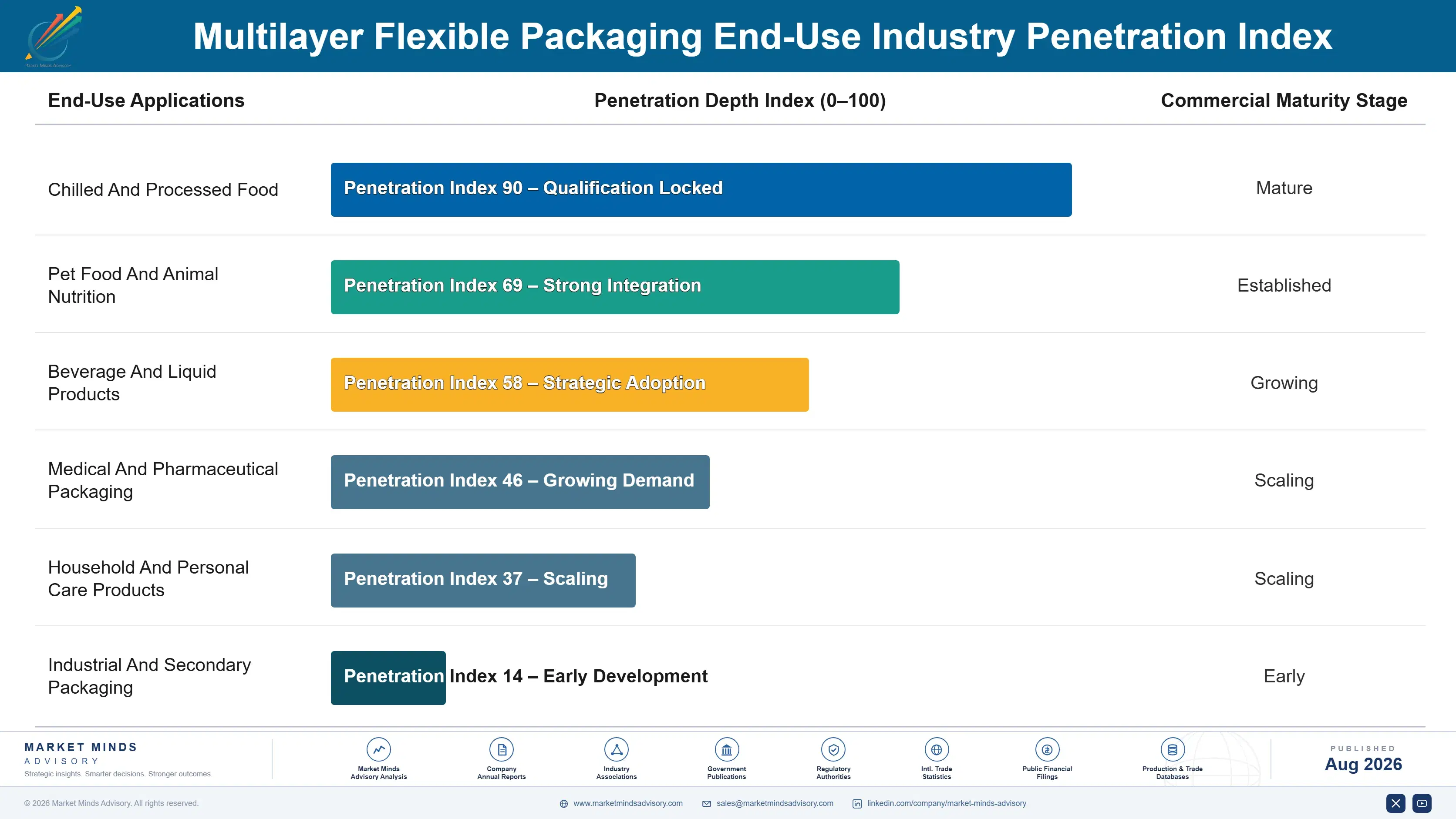 multilayer-flexible-packaging-market-end-use-penetration-index-1787299619523