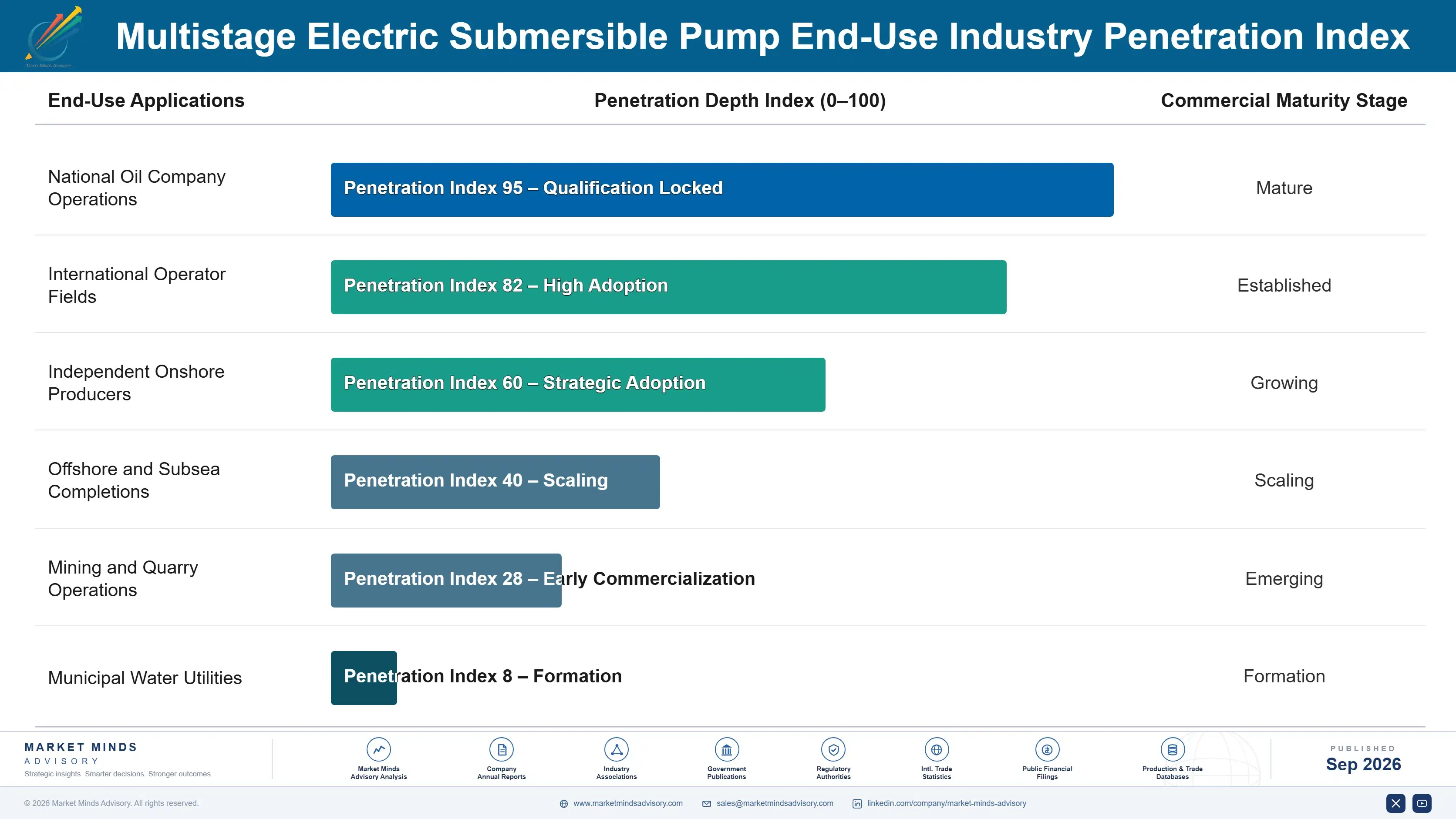 multistage-electric-submersible-pump-market-end-use-penetration-index-1788410851494