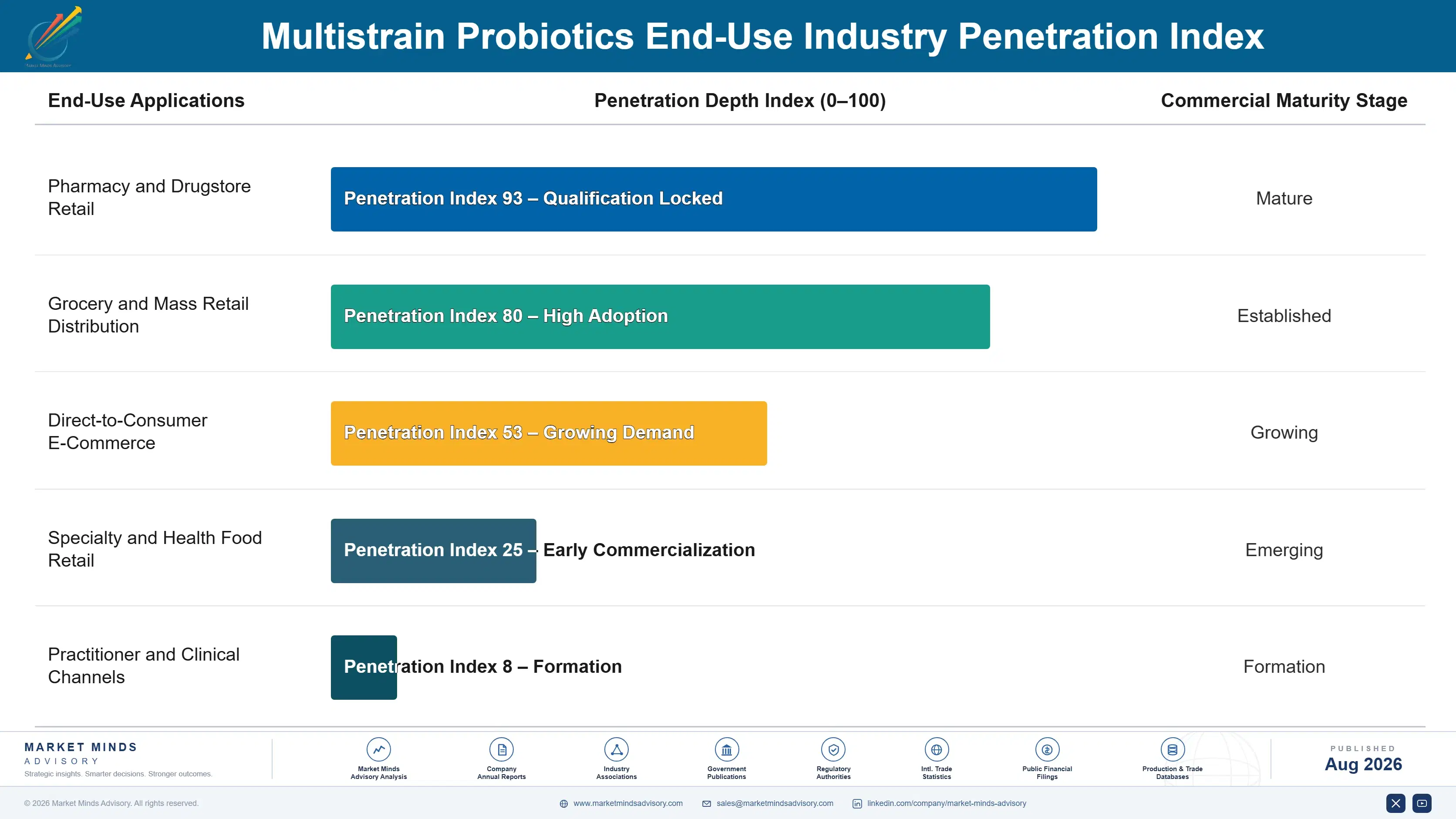 multistrain-probiotics-market-trends-end-use-penetration-index-1787375554240