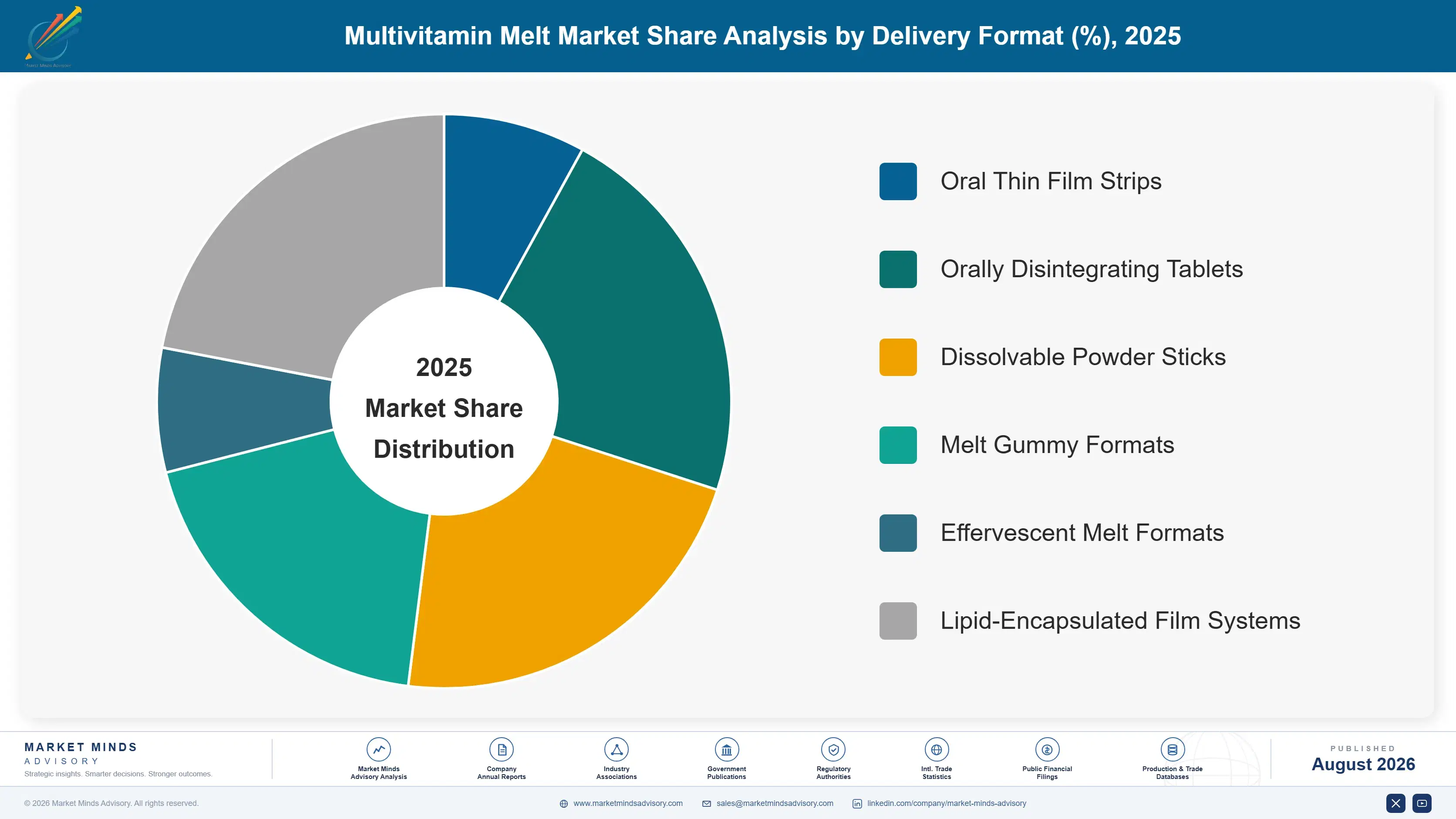 multivitamin-melt-market-market-share-analysis-1787555756910