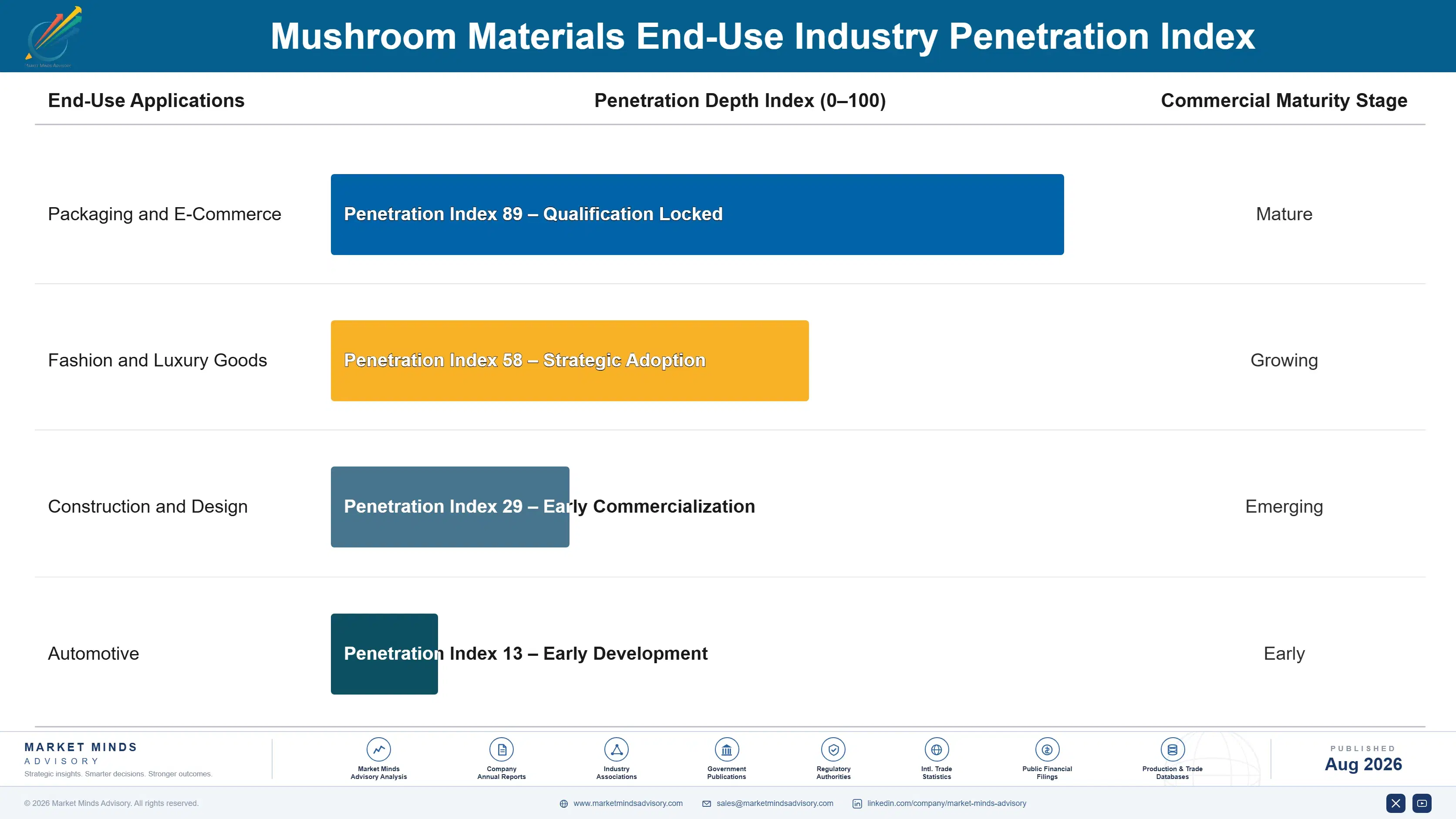 mushroom-materials-market-trends-end-use-penetration-index-1787556106489