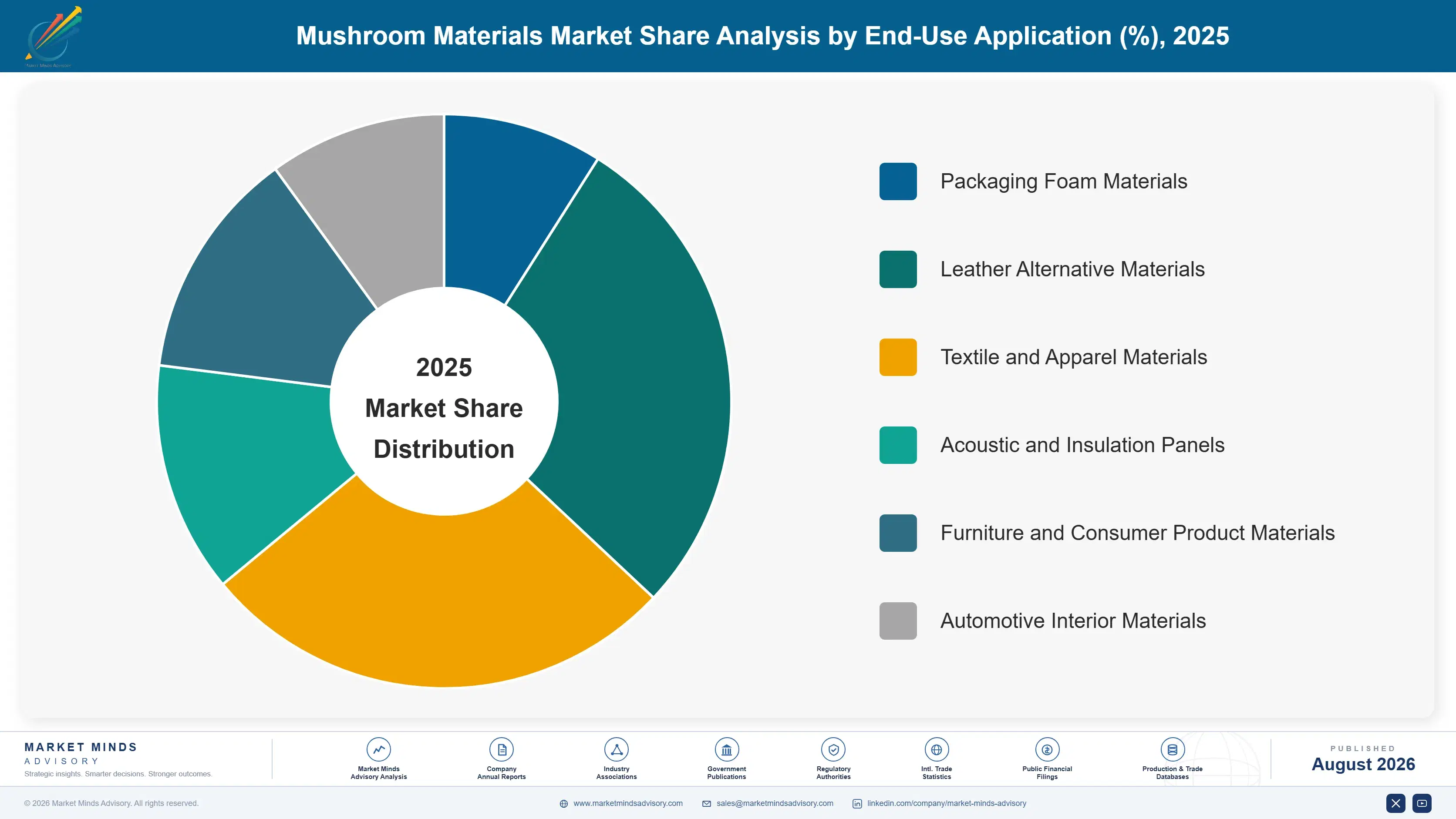mushroom-materials-market-trends-market-share-analysis-1787556104264
