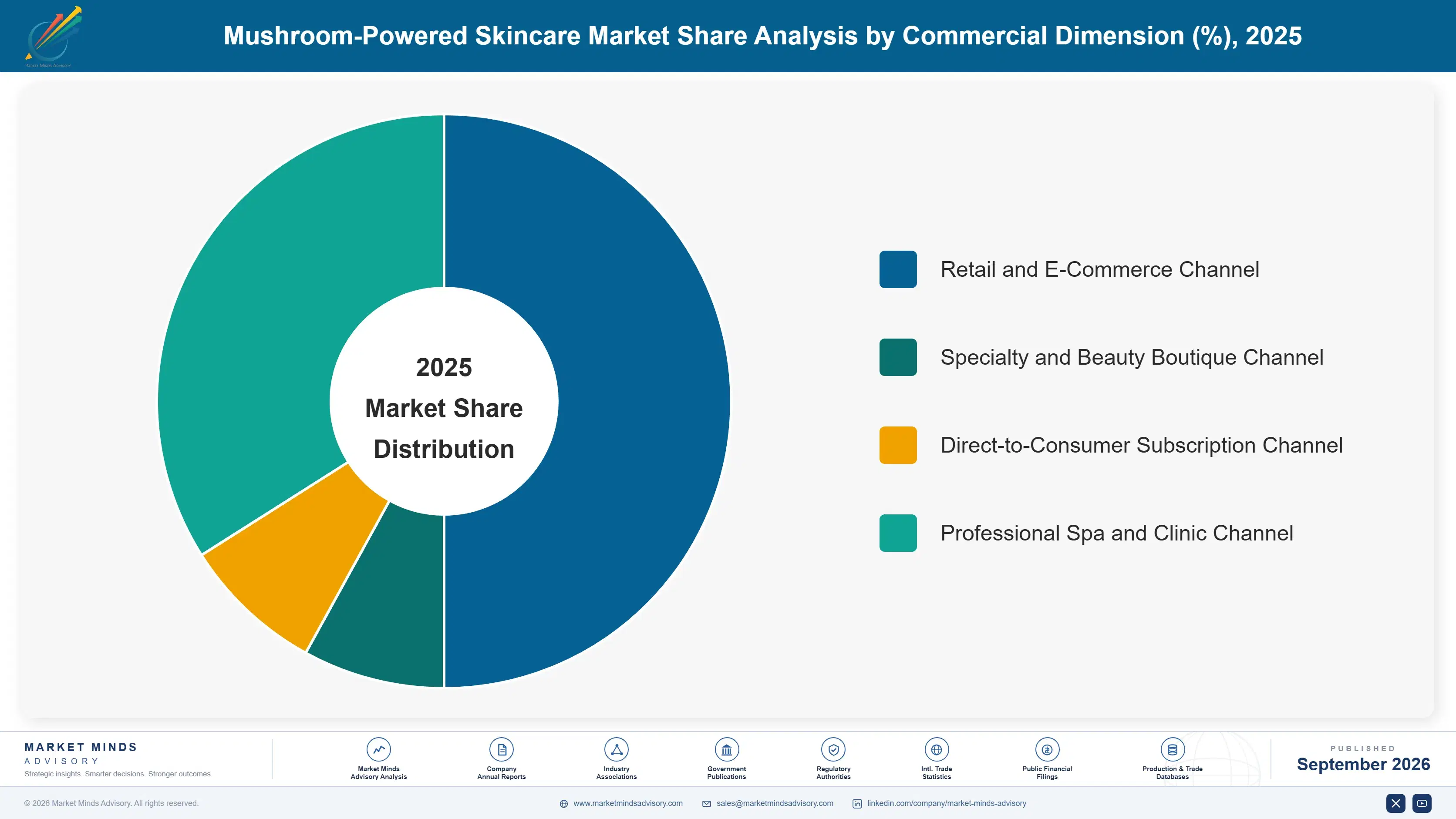 mushroom-powered-skincare-market-market-share-analysis-1790018392174