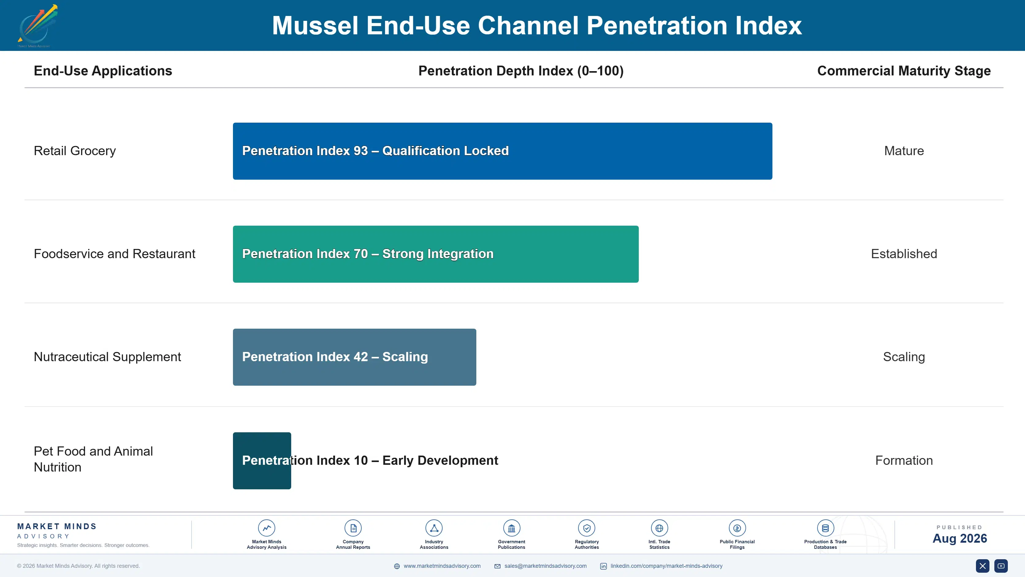 mussel-market-overview-forecast-end-use-penetration-index-1787554763224