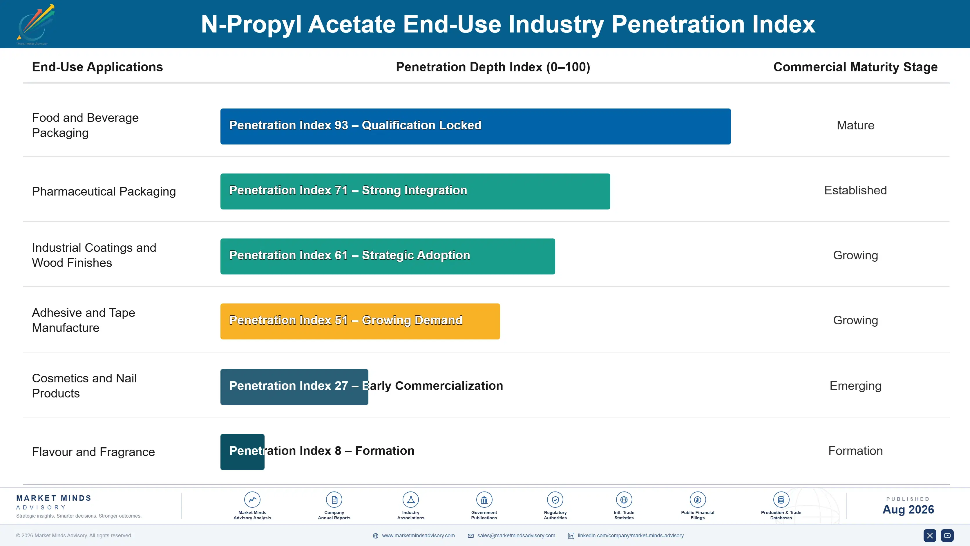 n-propyl-acetate-market-trends-end-use-penetration-index-1787555820256