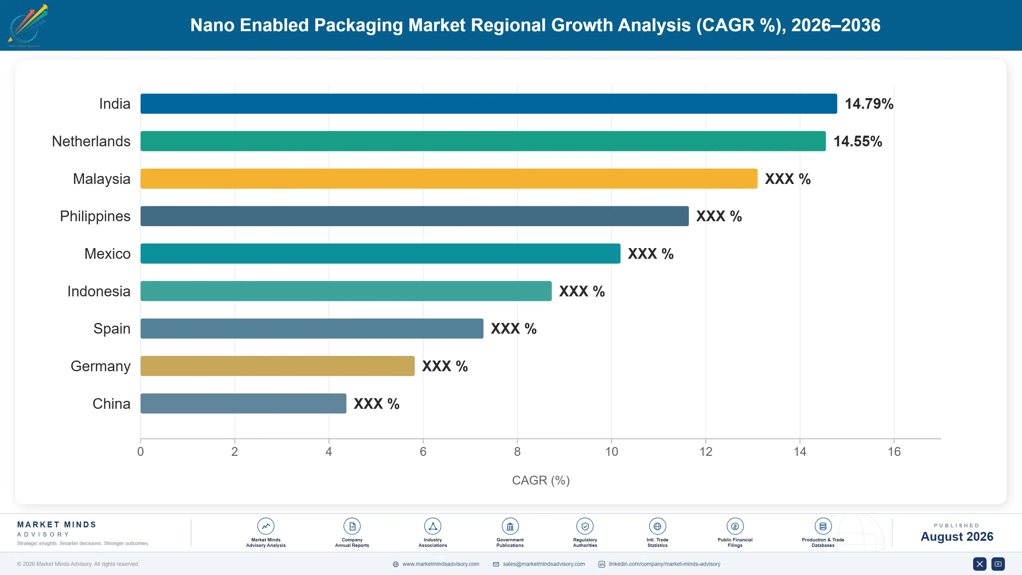 nano-enabled-packaging-market-country-cagr-analysis-1787307939138