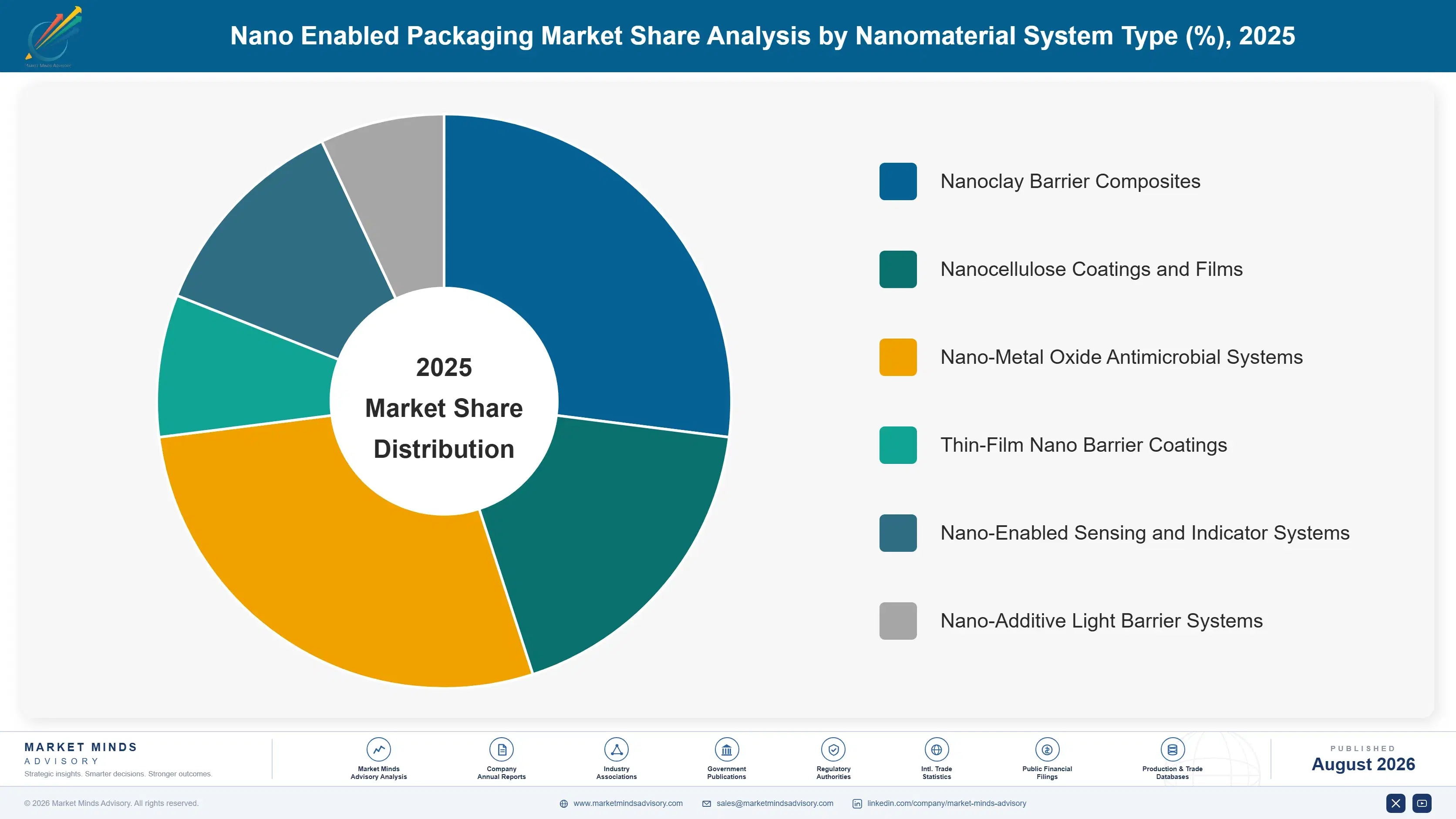 nano-enabled-packaging-market-market-share-analysis-1787307938615