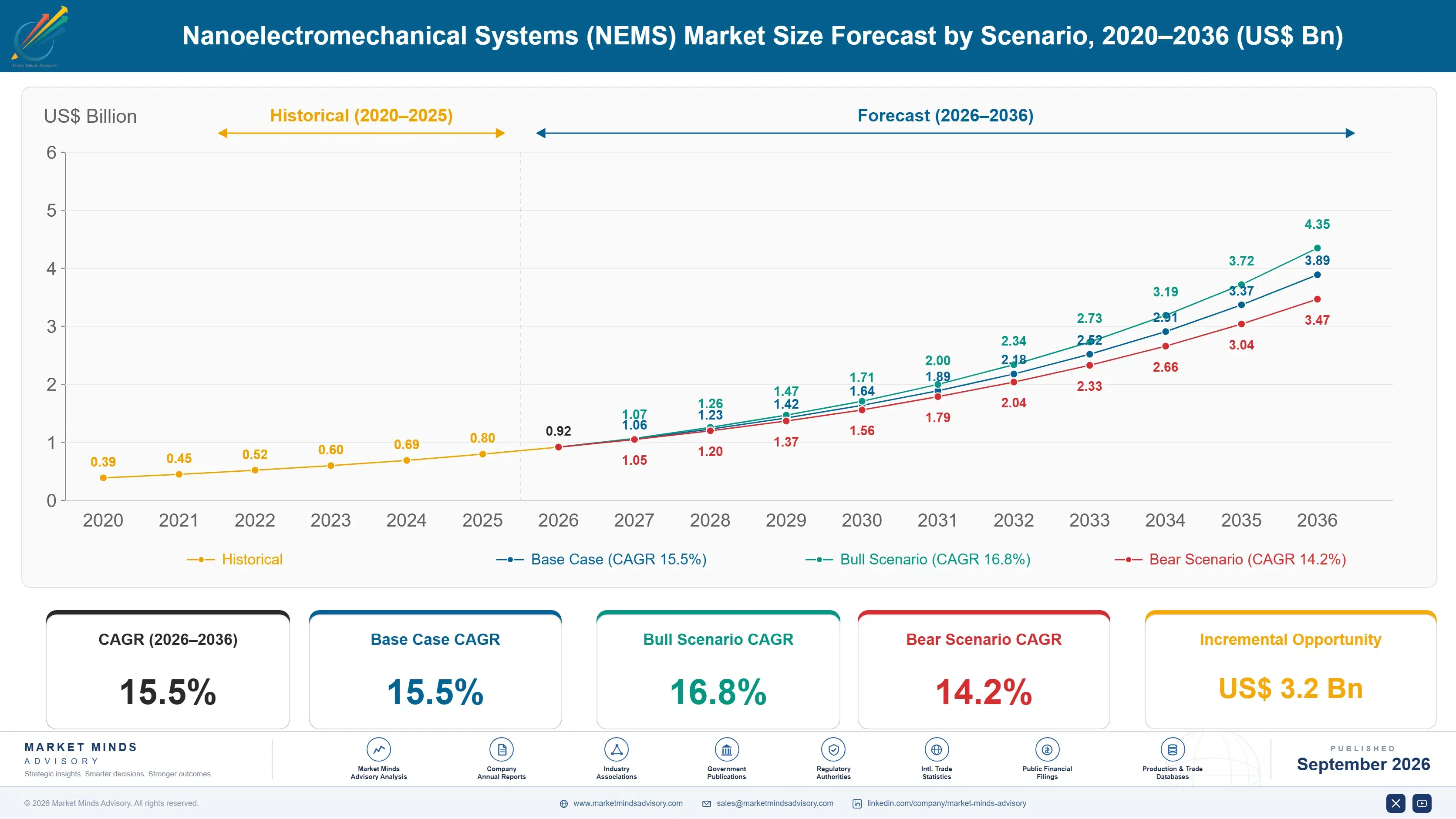 nanoelectromechanical-systems-market-size-forecast-scenario-1790004494835