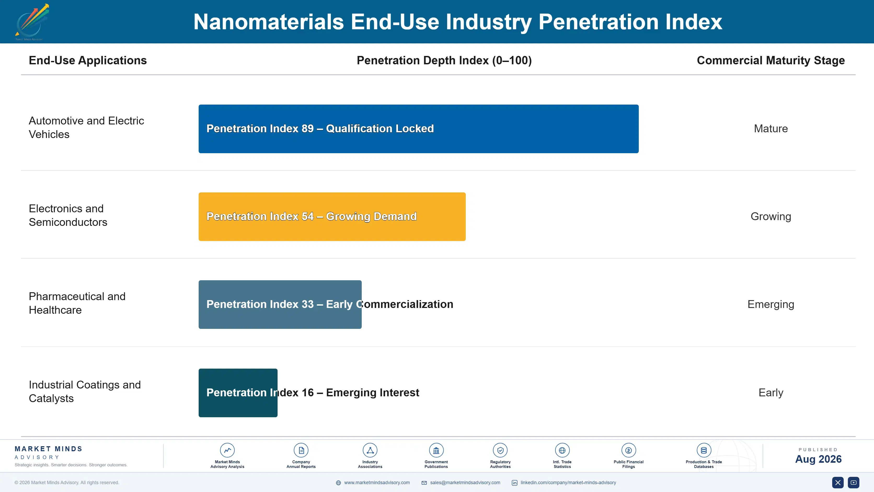 nanomaterials-market-trends-end-use-penetration-index-1787311496935