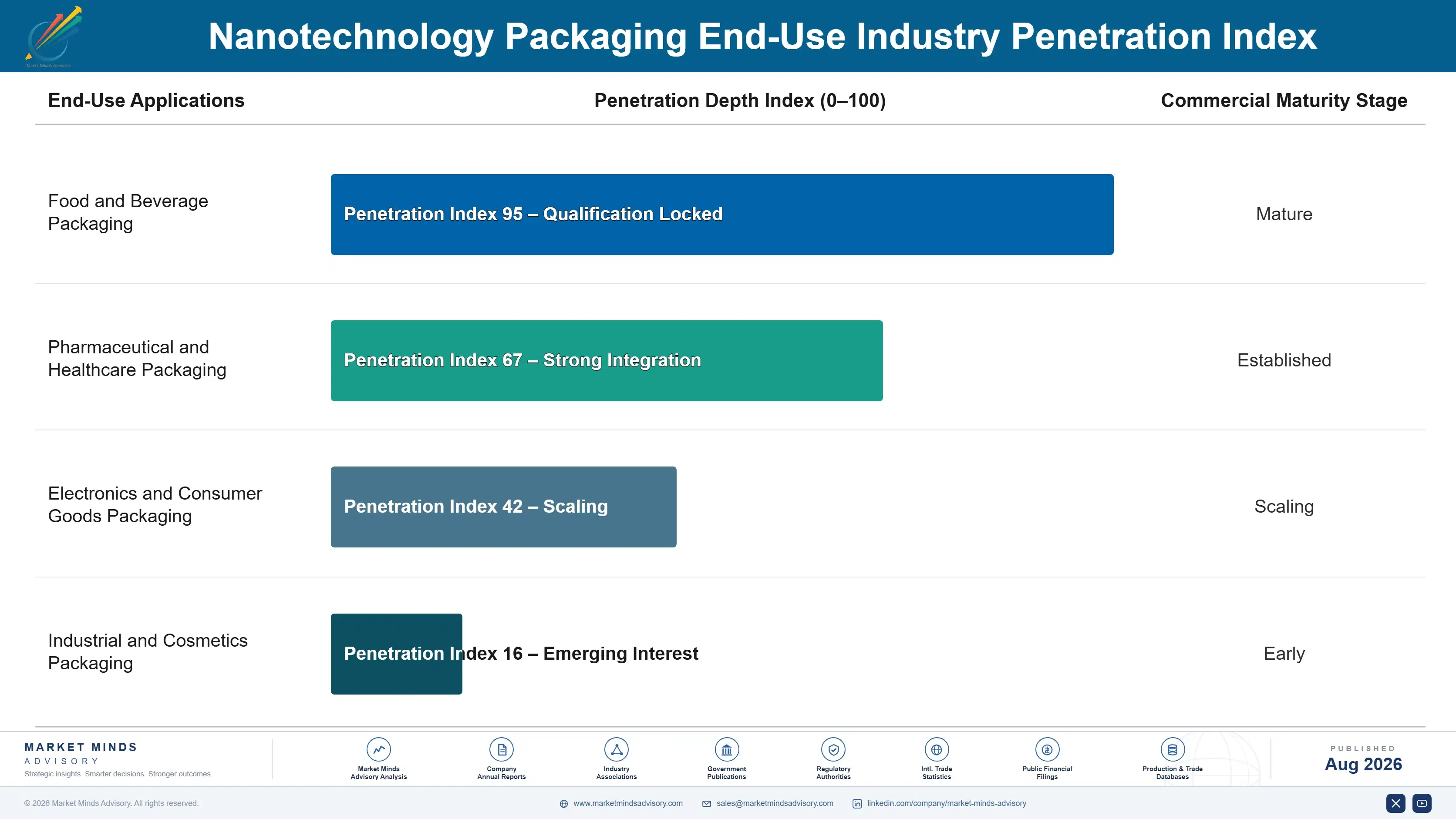 nanotechnology-packaging-market-end-use-penetration-index-1787307840777