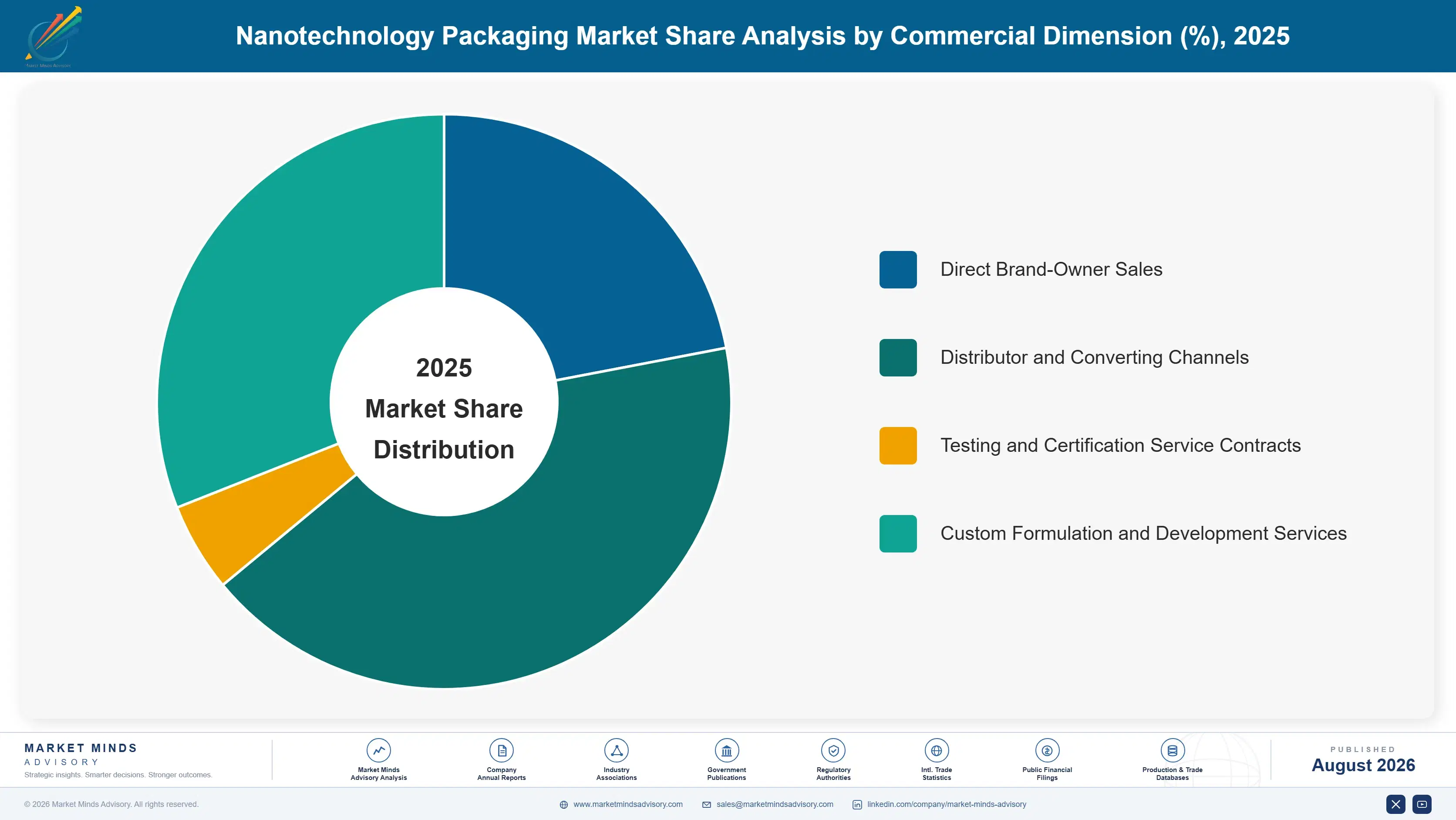 nanotechnology-packaging-market-market-share-analysis-1787307838315