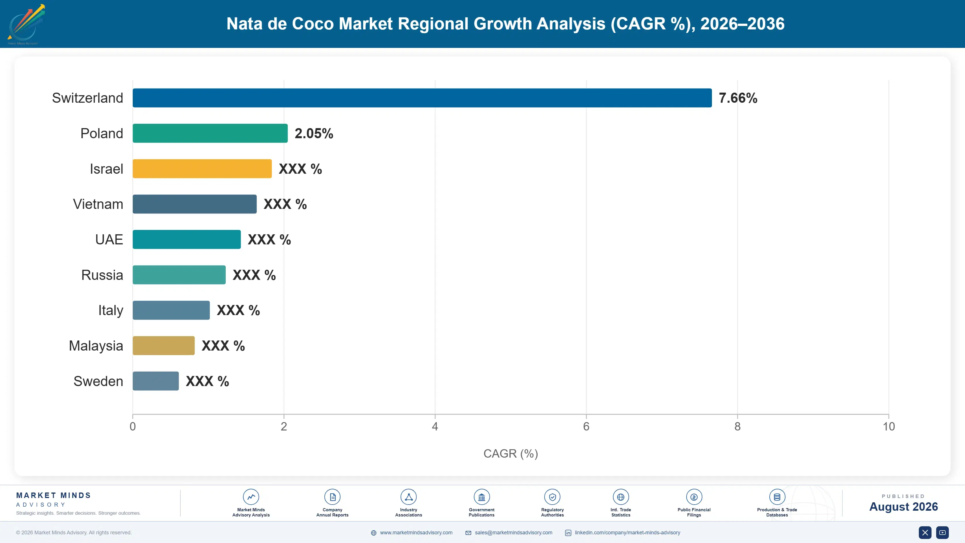 nata-de-coco-market-trends-forecast-country-cagr-analysis-1787555034042