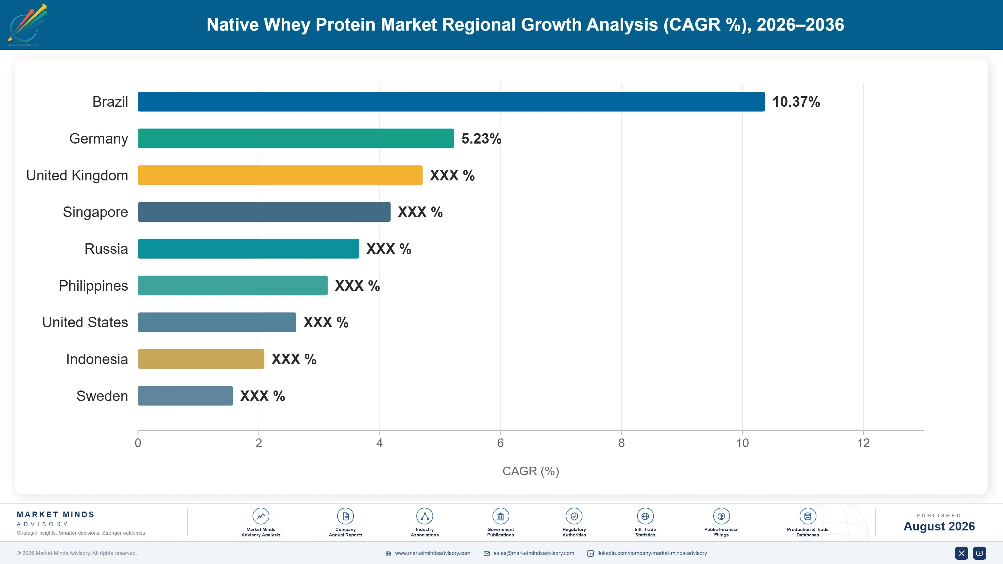 native-whey-protein-market-country-cagr-analysis-1787554482934