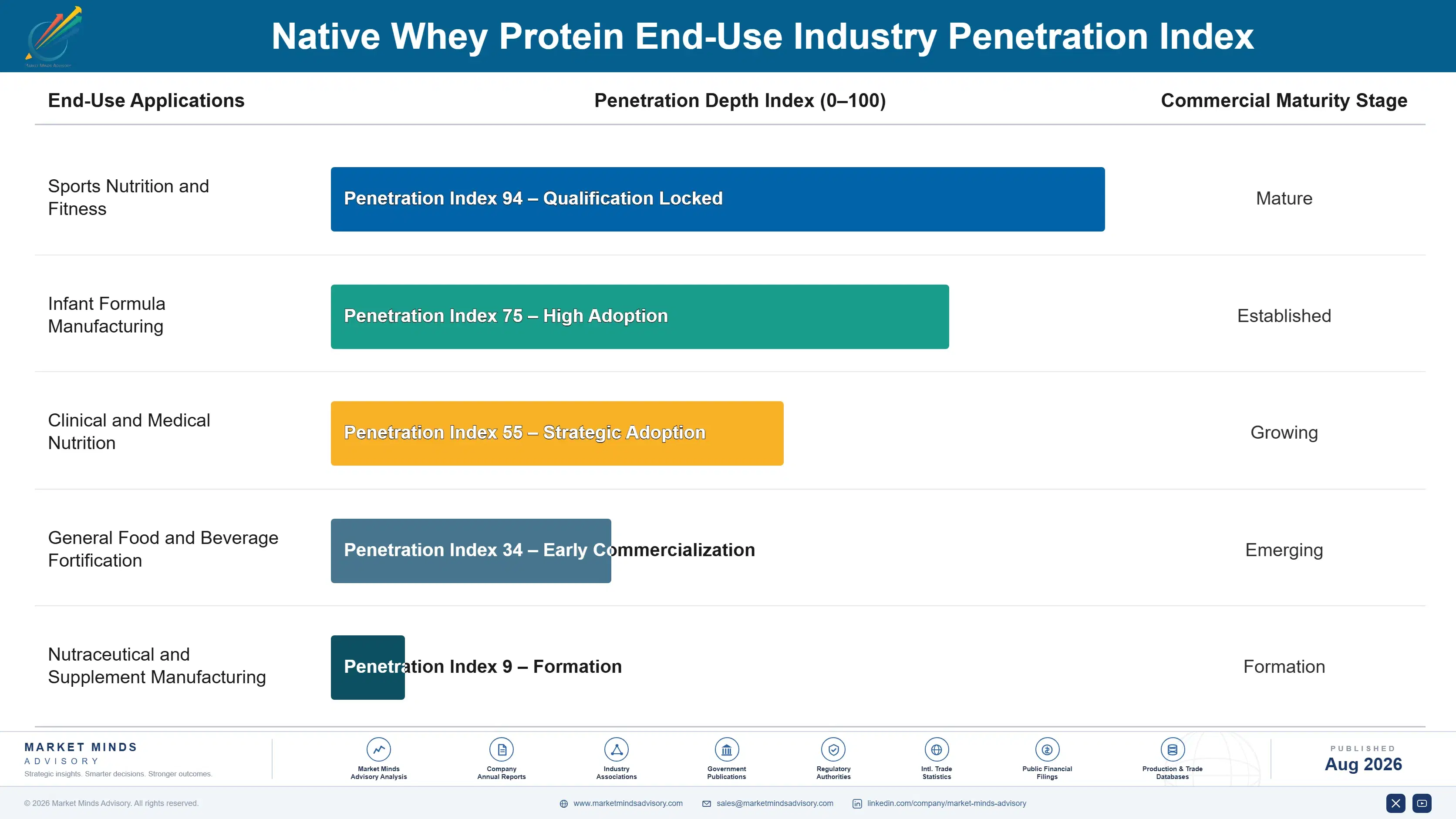 native-whey-protein-market-end-use-penetration-index-1787554484642