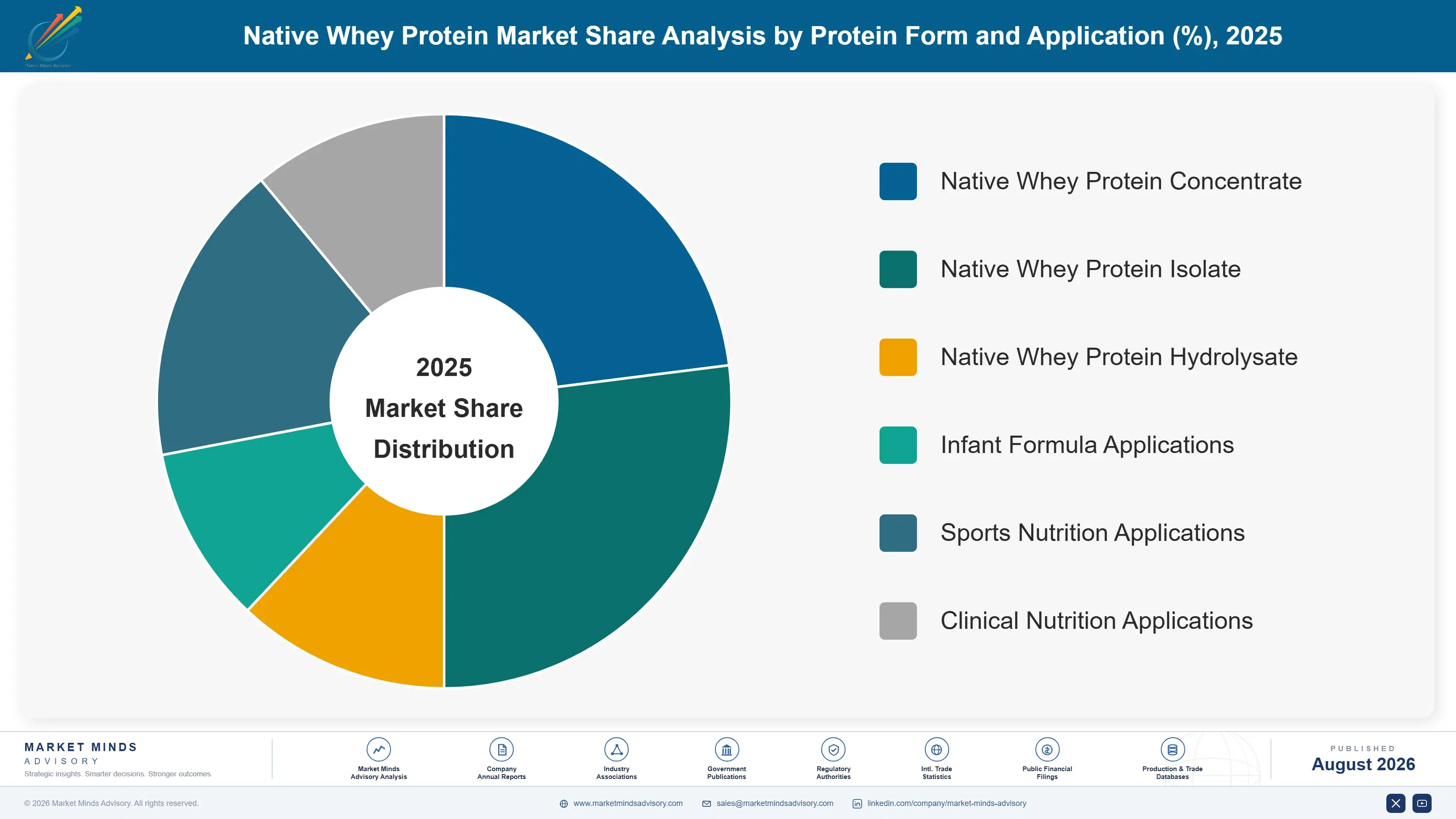 native-whey-protein-market-market-share-analysis-1787554482412