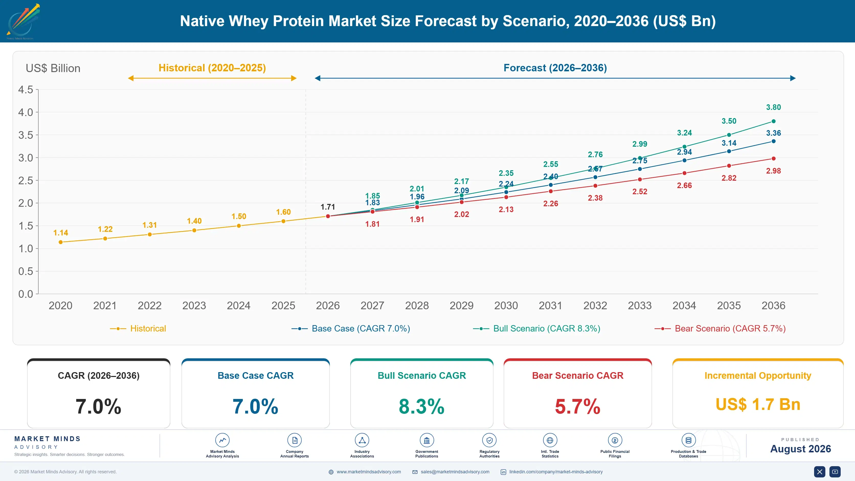 native-whey-protein-market-size-forecast-scenario-1787554481873