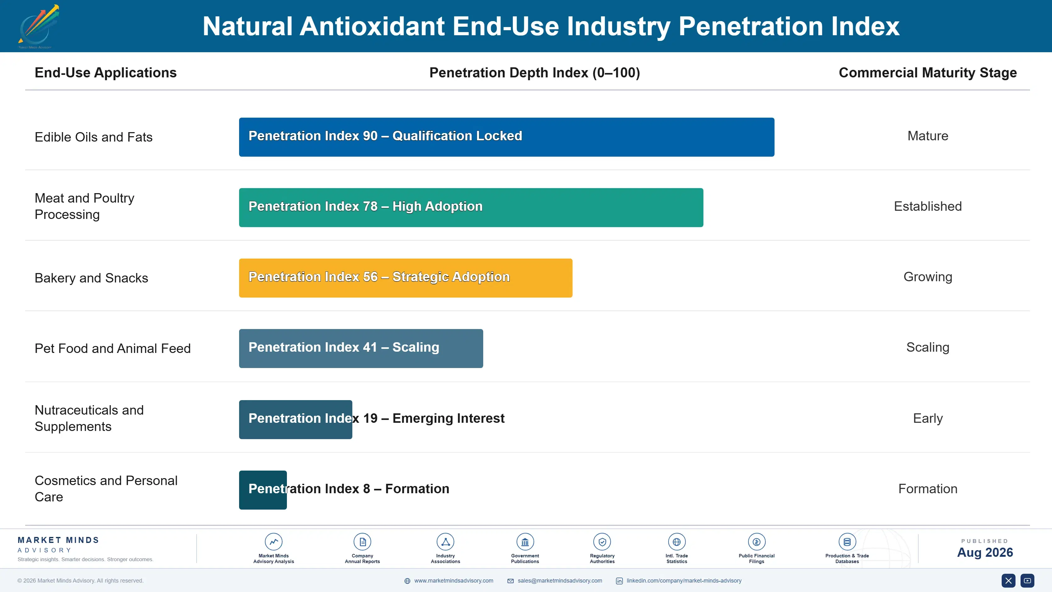 natural-antioxidant-market-trends-end-use-penetration-index-1787555858626