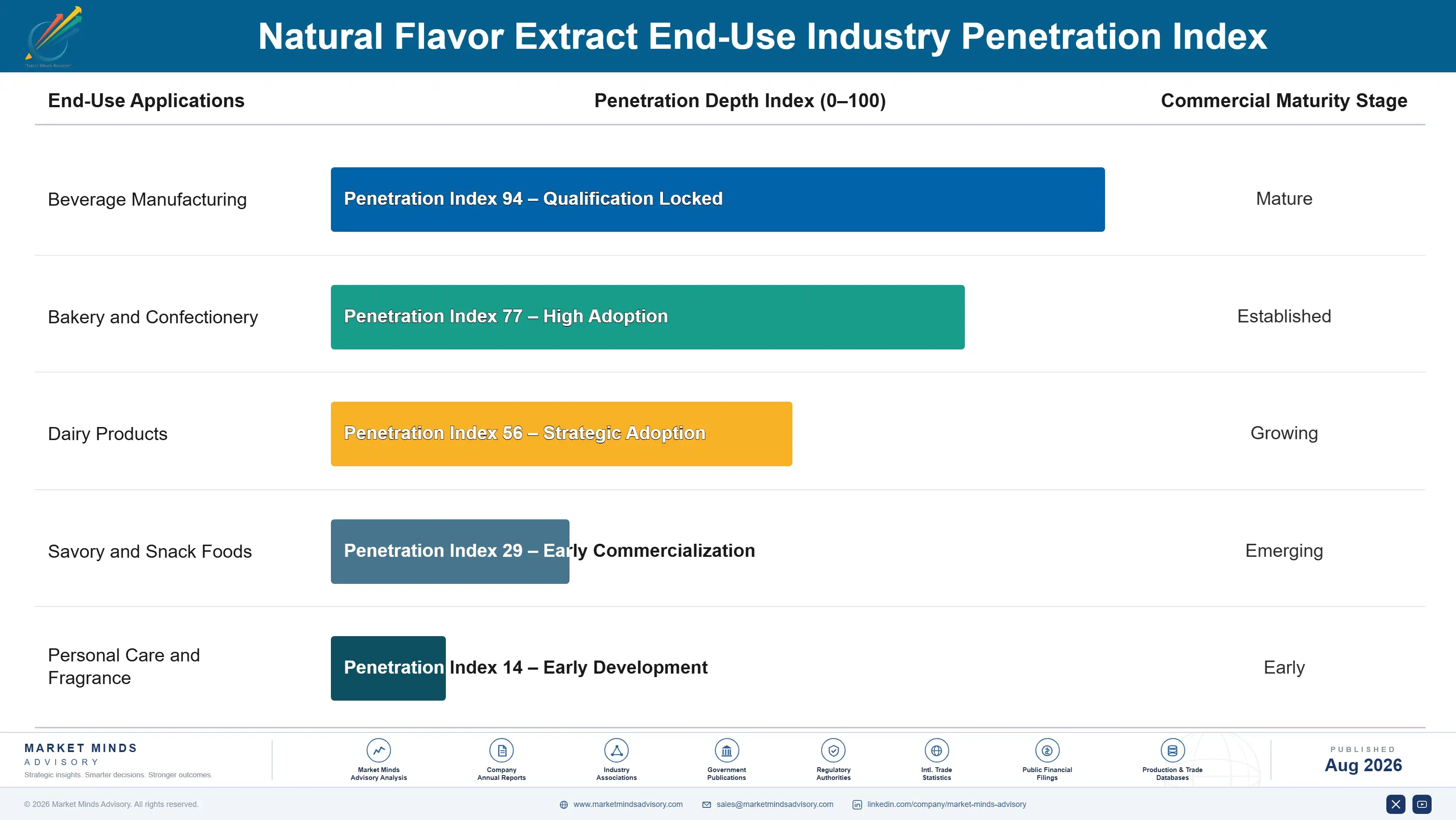 natural-flavor-extract-market-end-use-penetration-index-1787555878113
