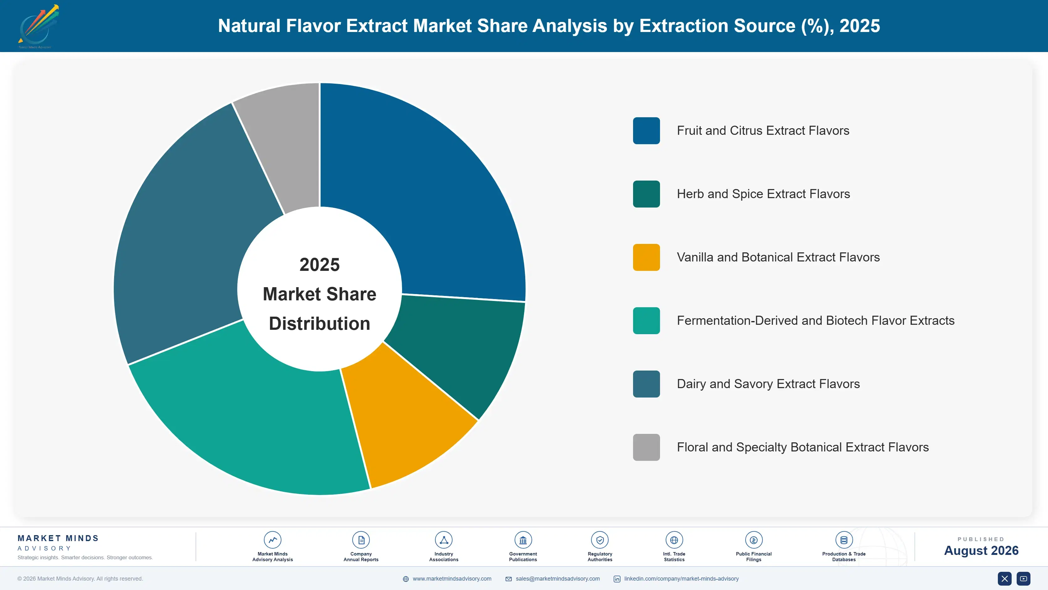 natural-flavor-extract-market-market-share-analysis-1787555875906