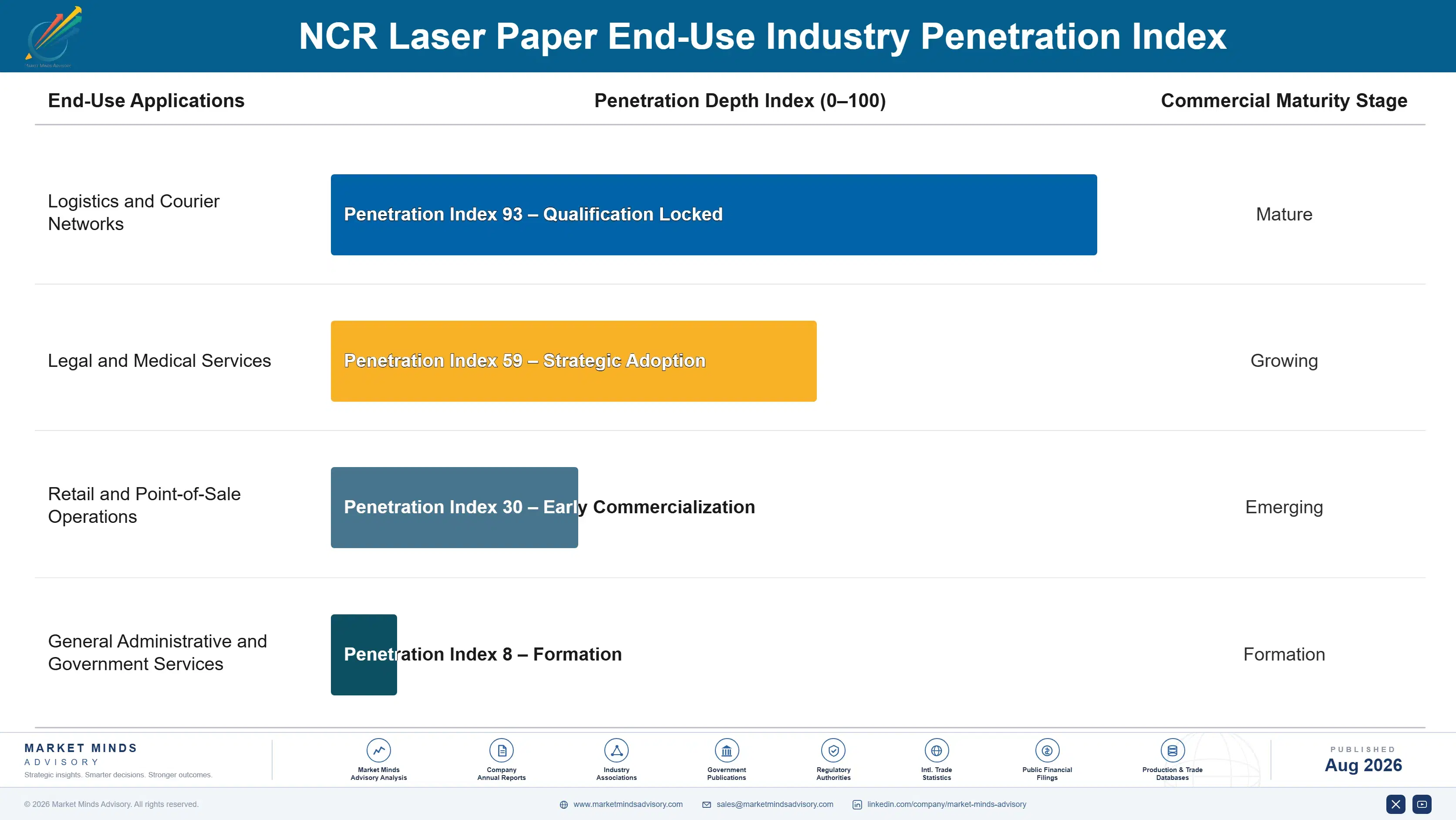 ncr-laser-paper-market-end-use-penetration-index-1787307640814